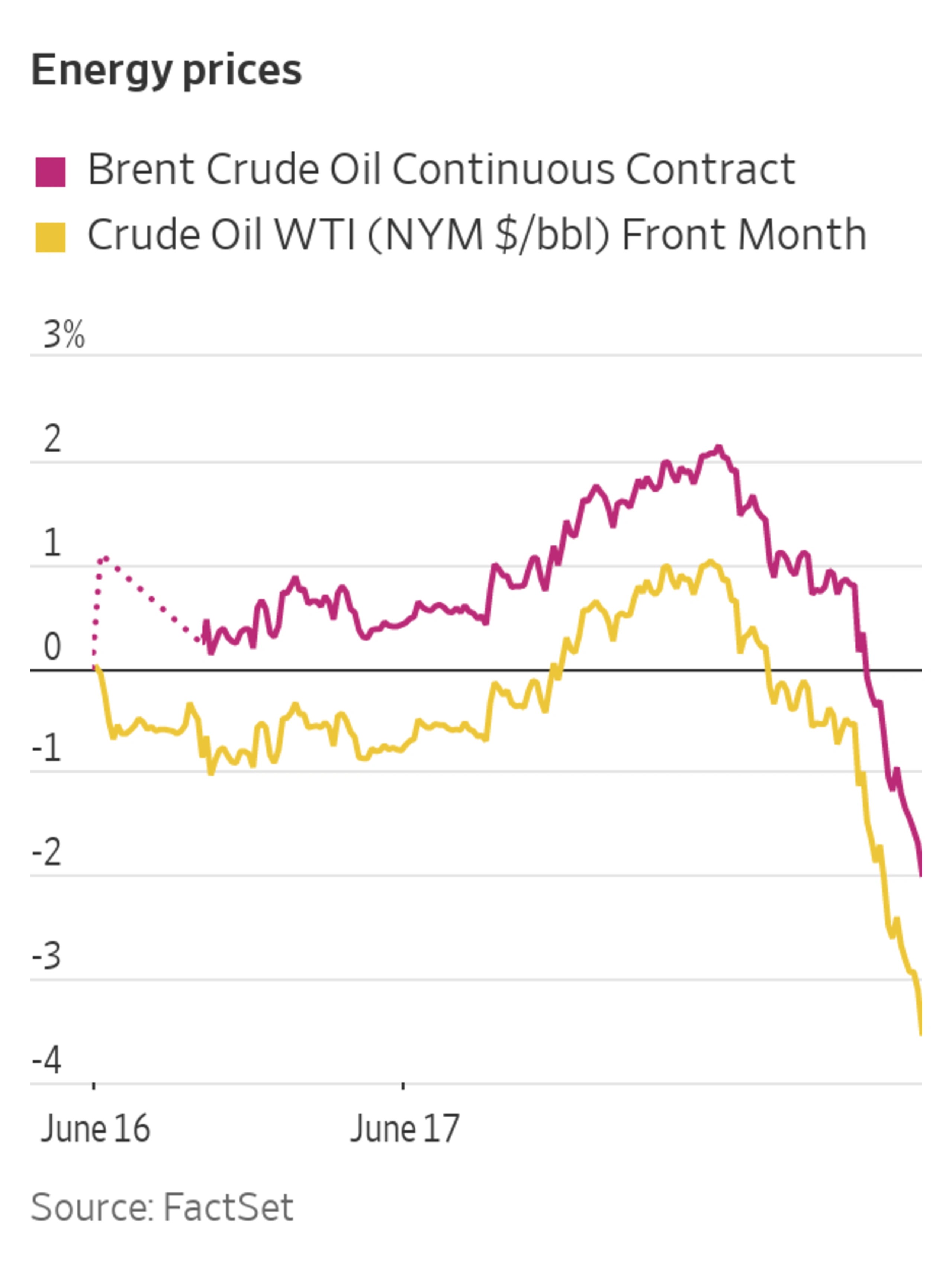 Energy Sector Leads S&P 500's Declines