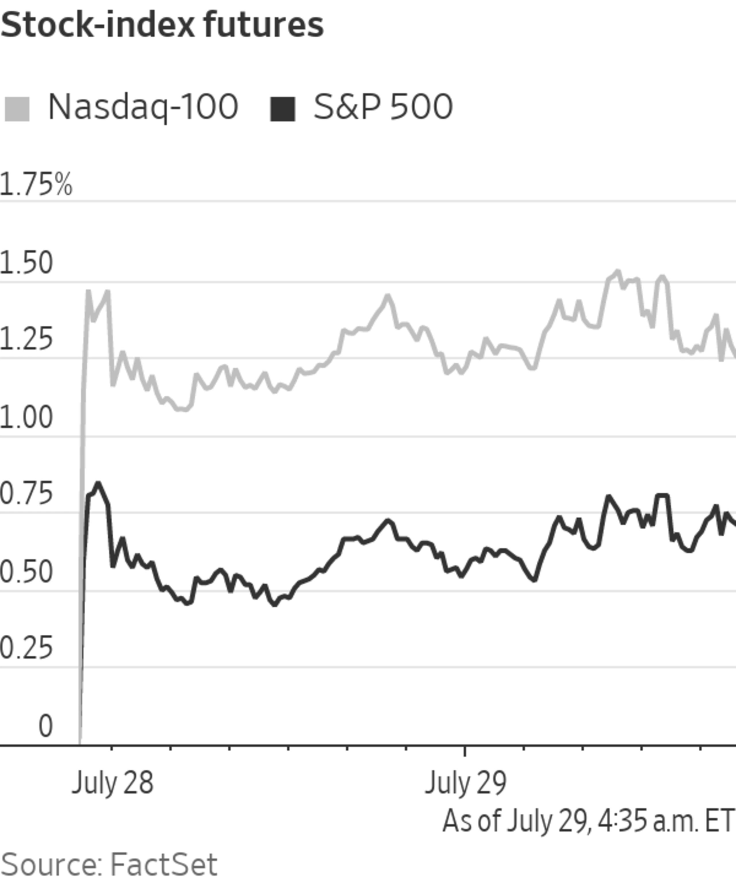 Stock Futures Rise Ahead of Friday's Open