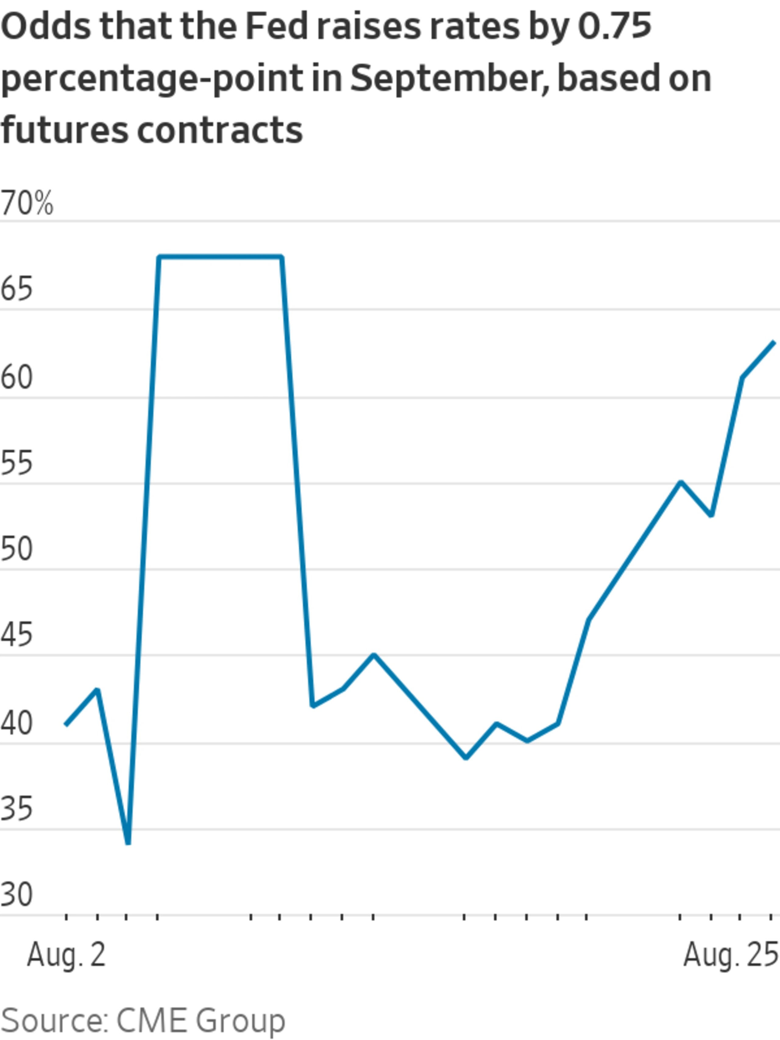 Investors Raise Bets on Big September Rate Increase Ahead of Powell Speech