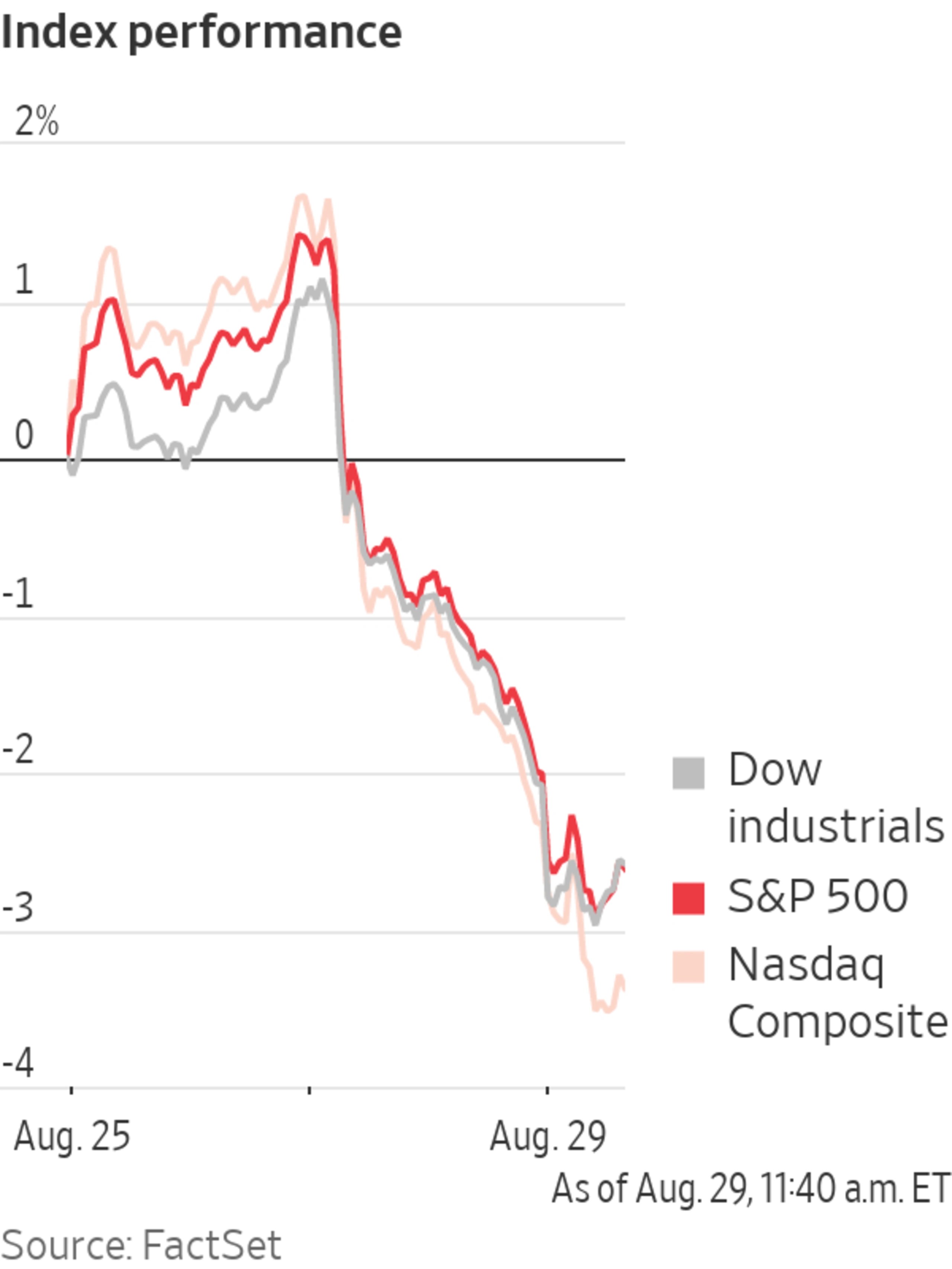 Stocks a Bit Lower to Start Week
