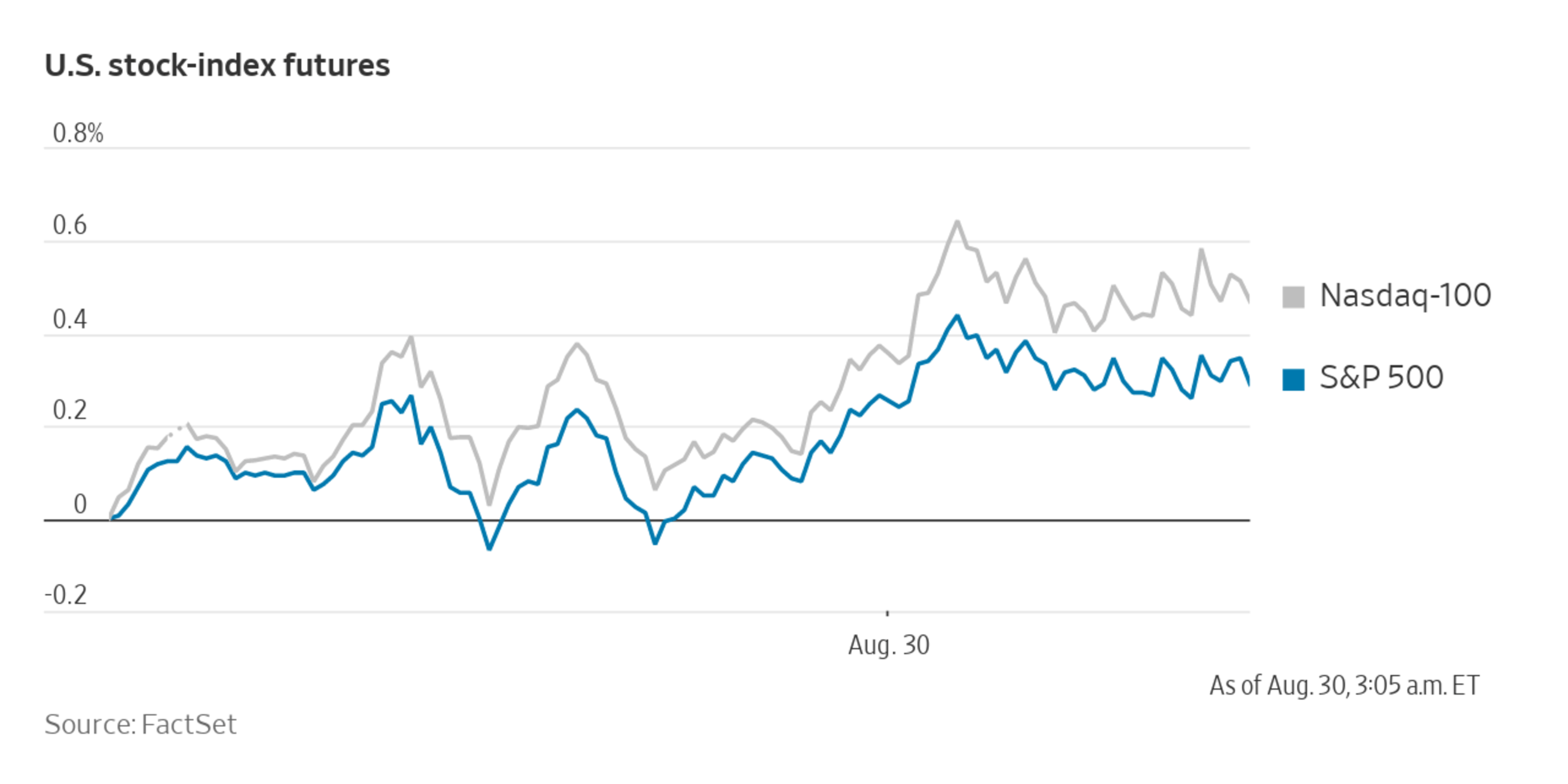 Stock Futures Rise Ahead of Consumer, HomePrice Data