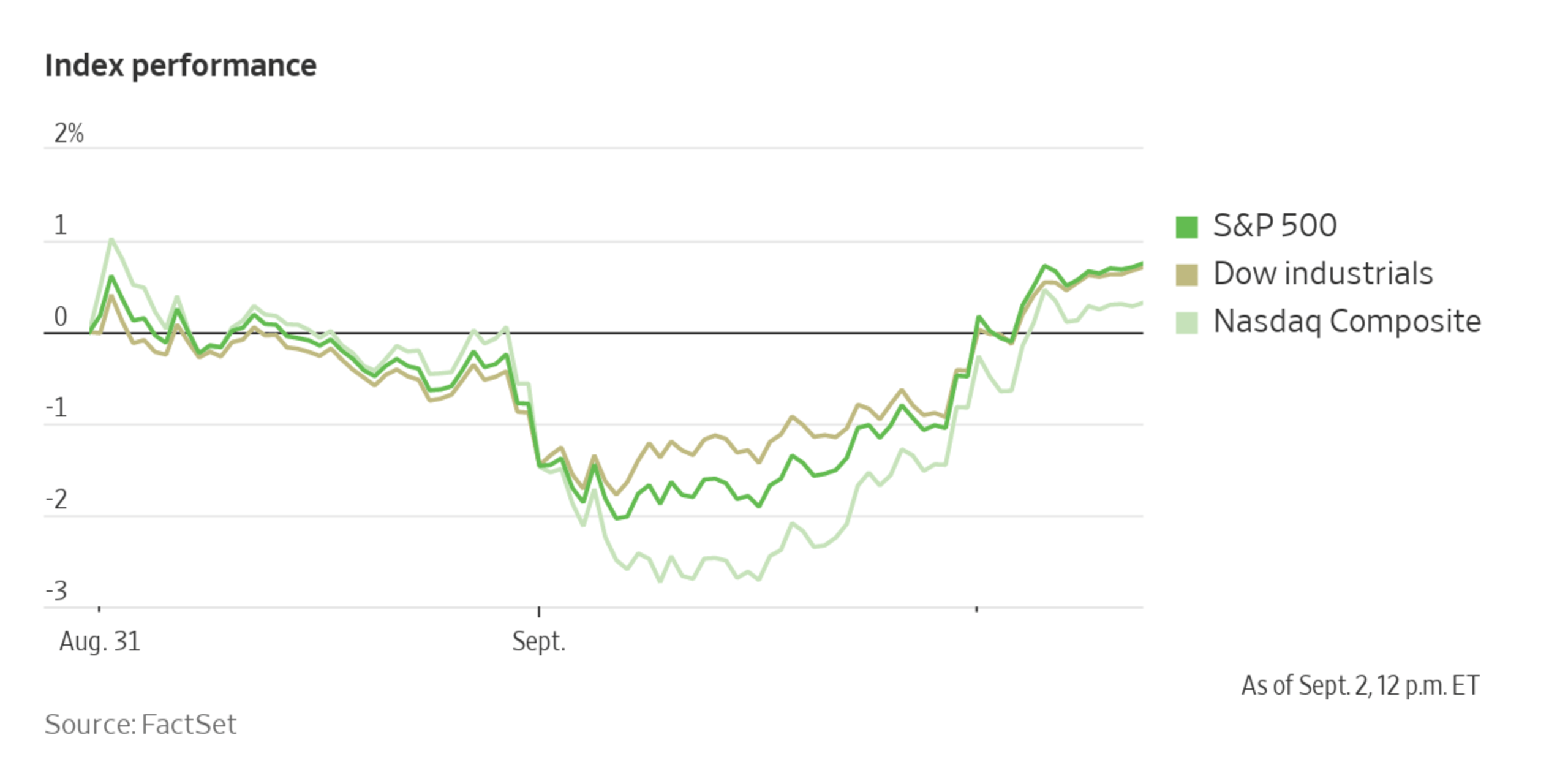 Stocks Close Friday Lower After Volatile Session