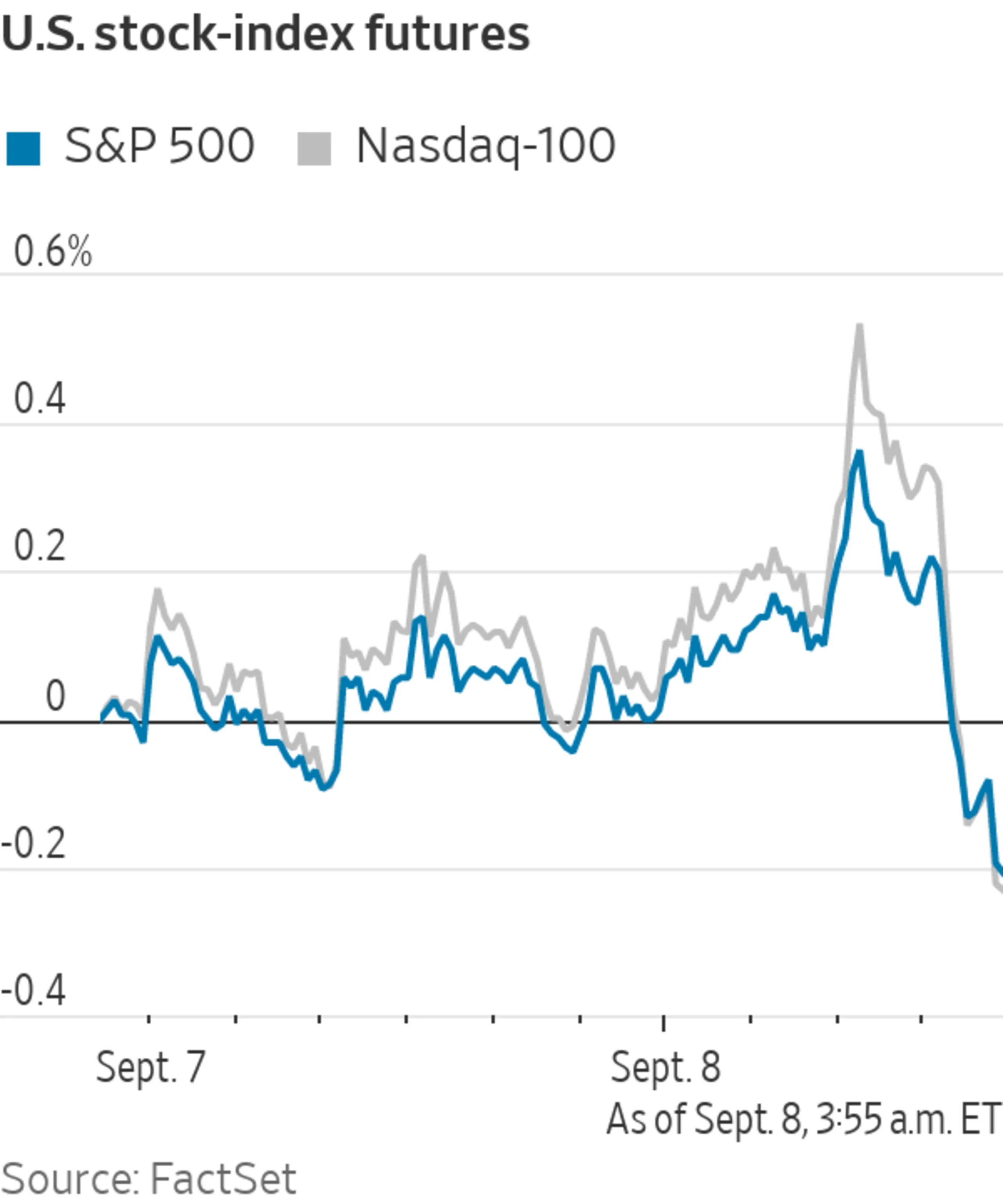 Stock Futures Edge Down After Market Rebound