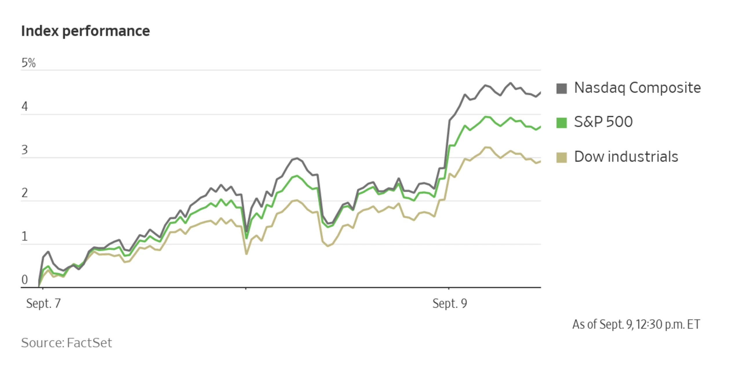 The S&P 500's Sectors All Fell Last Week. They Could All Rise This Week
