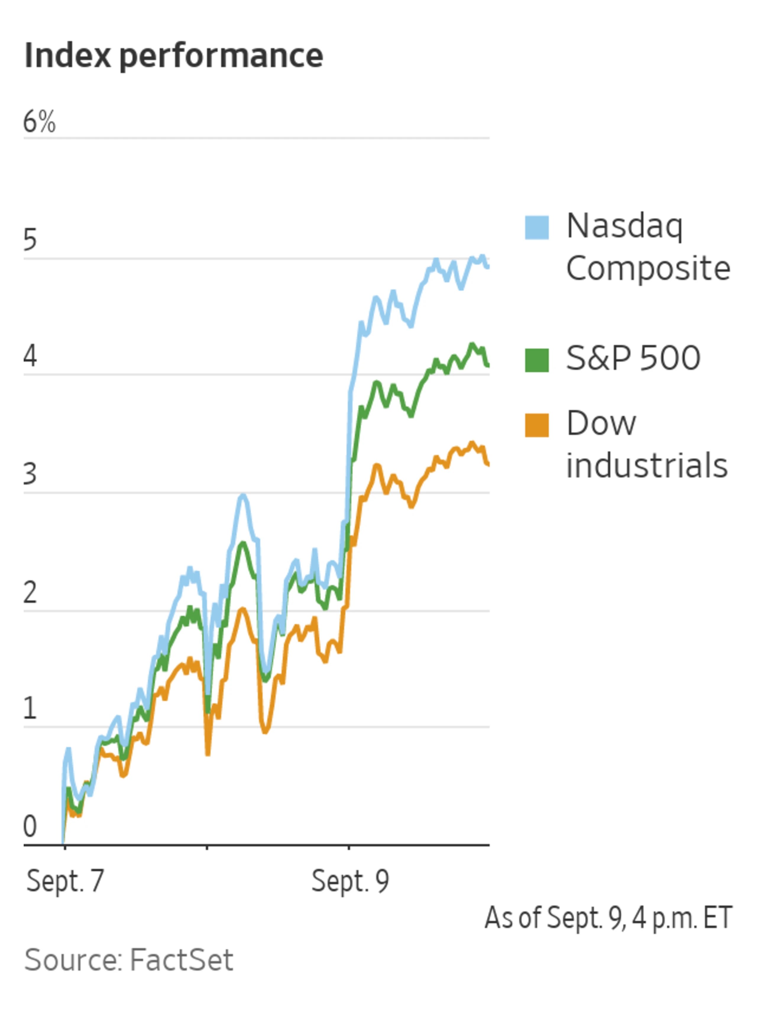 Stocks Open Higher to Start Week
