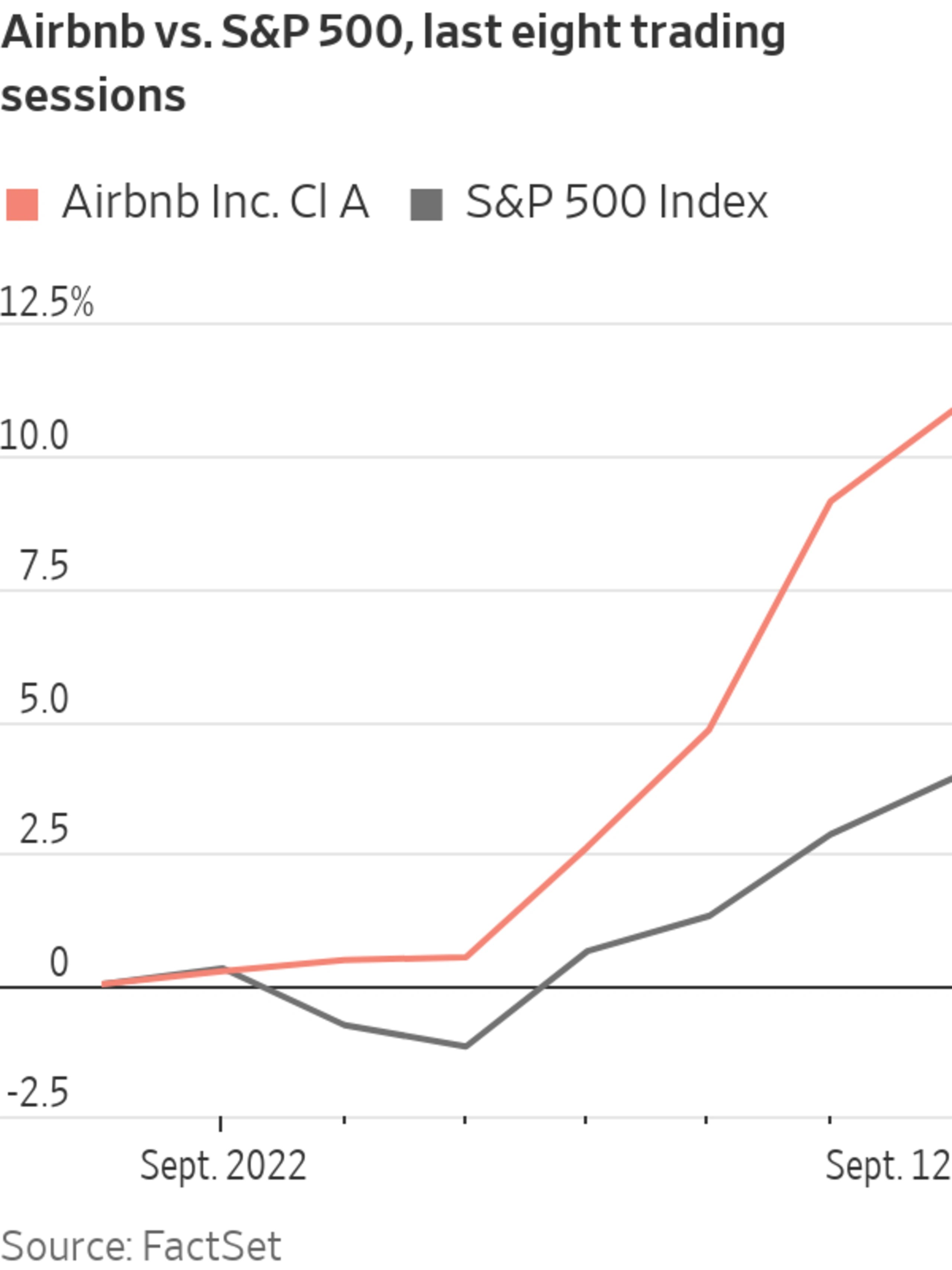 Airbnb on Track For Record Winning Streak