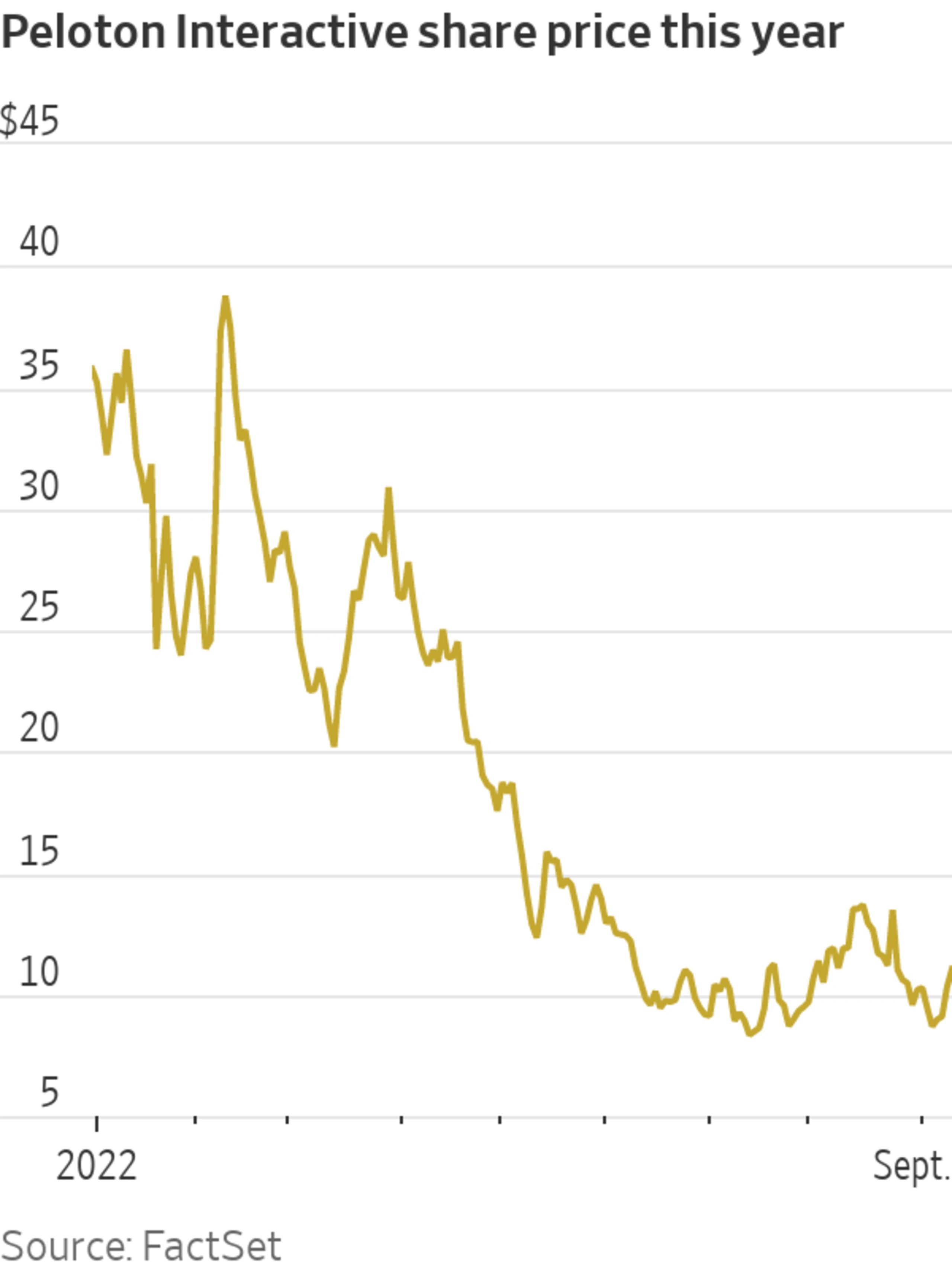 Peloton Shares Edge Down Premarket After Management ShakeUp