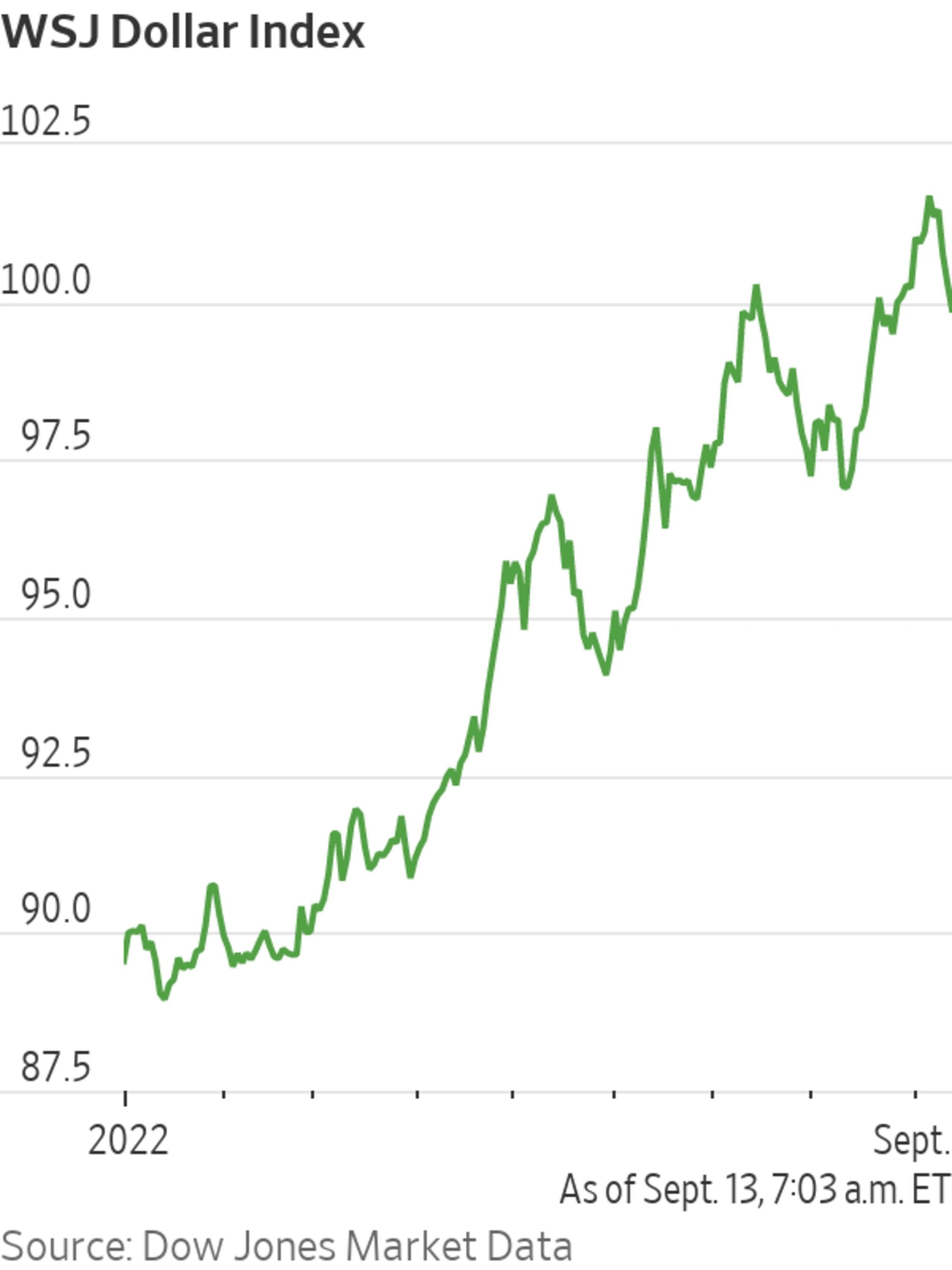 Stock Futures Rise, Dollar Weakens, Bitcoin Steady