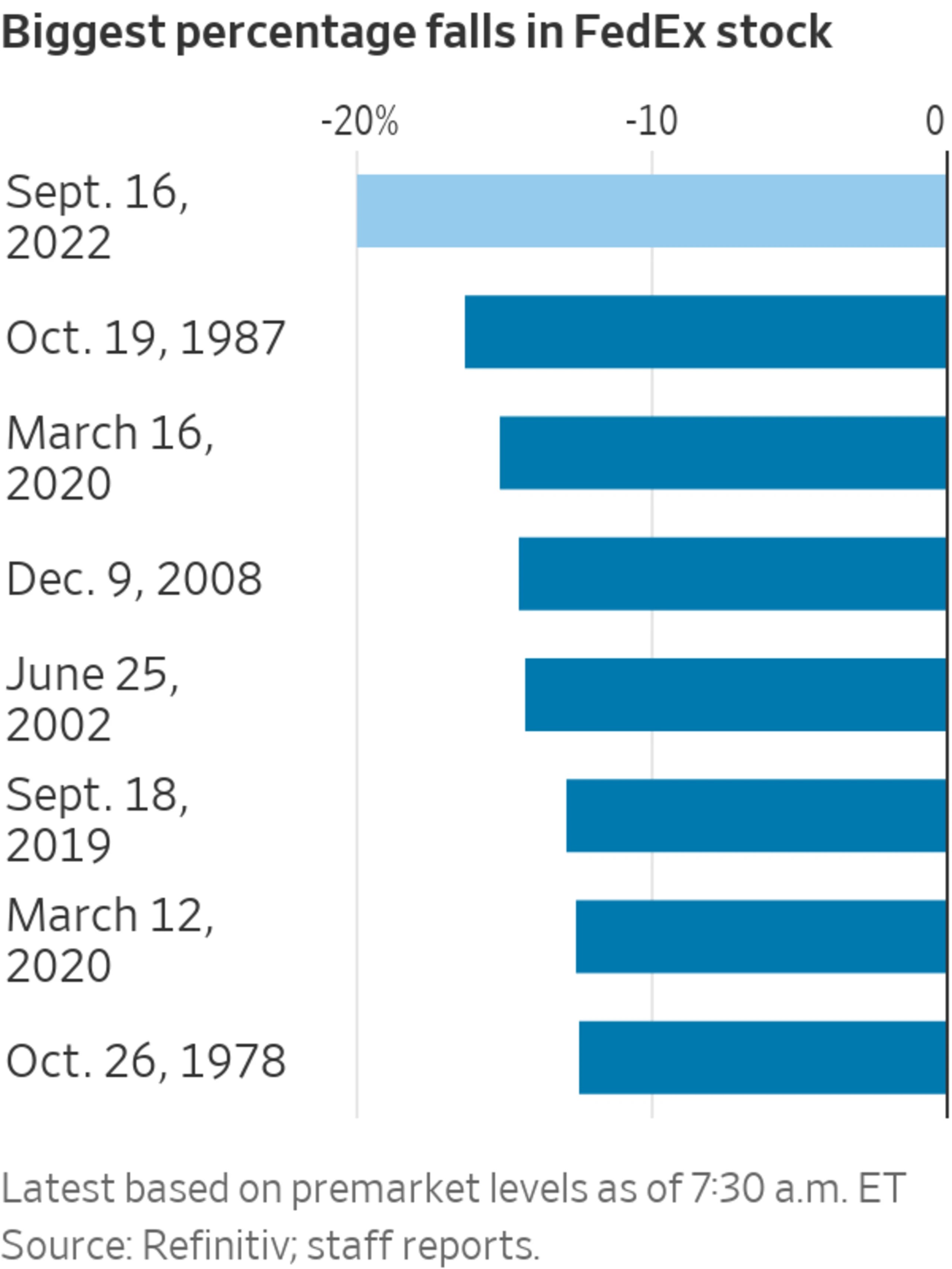 FedEx’s Stock Price Falls More Than 20 PreMarket