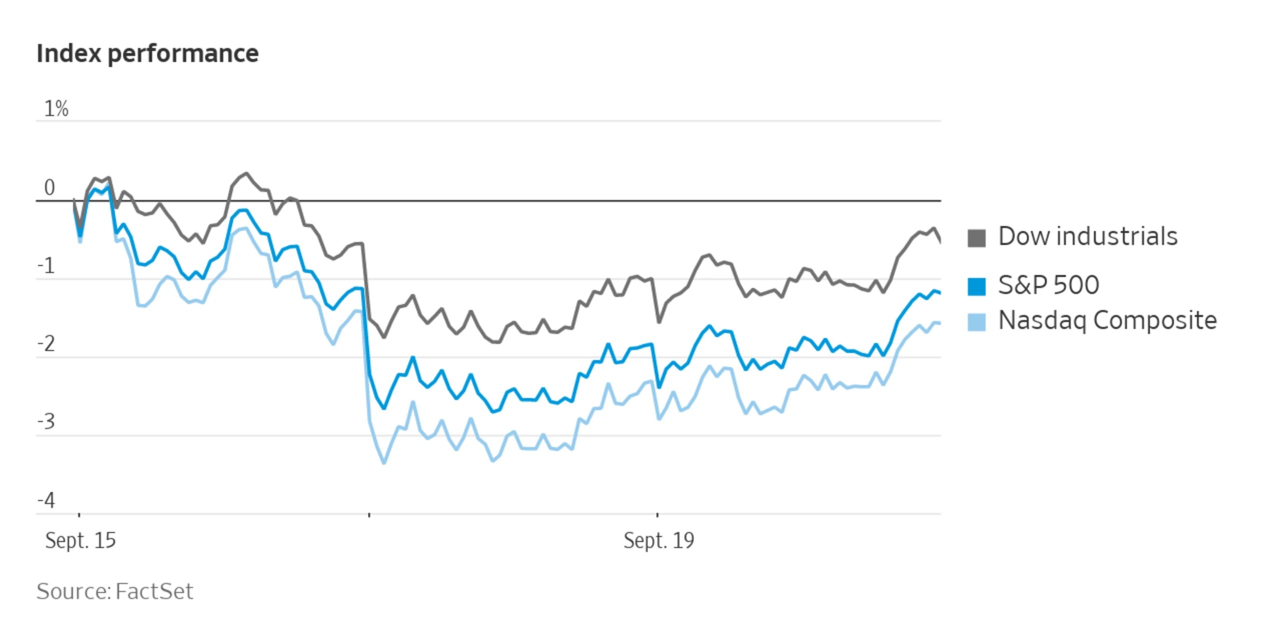 Recap Stocks Closed Higher