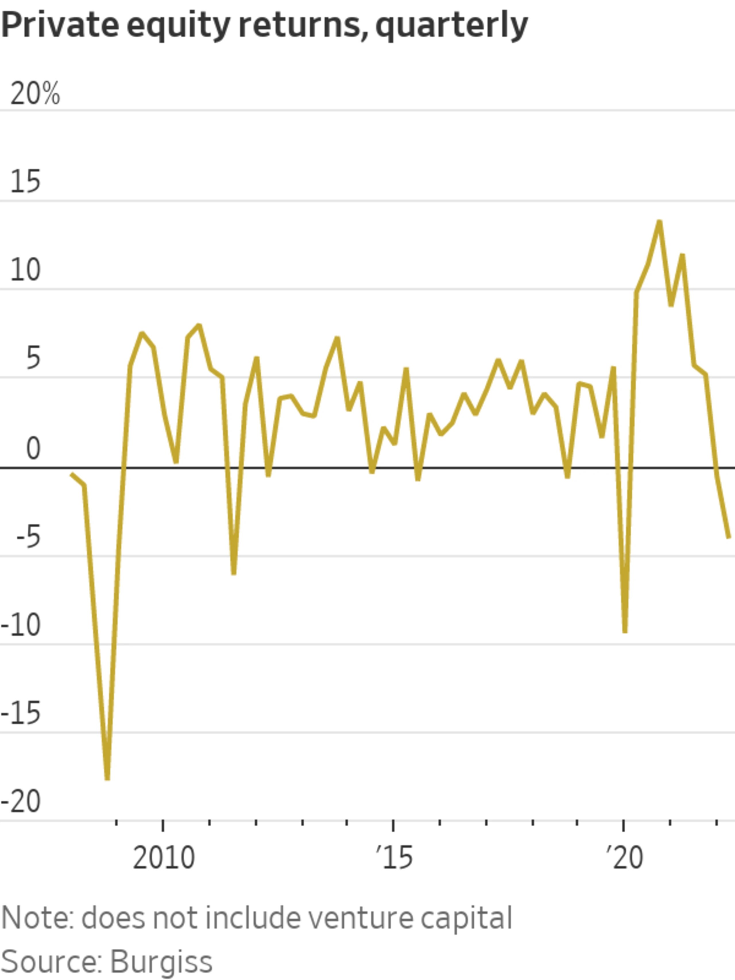 Private Equity Returns Negative 4 in Second Quarter