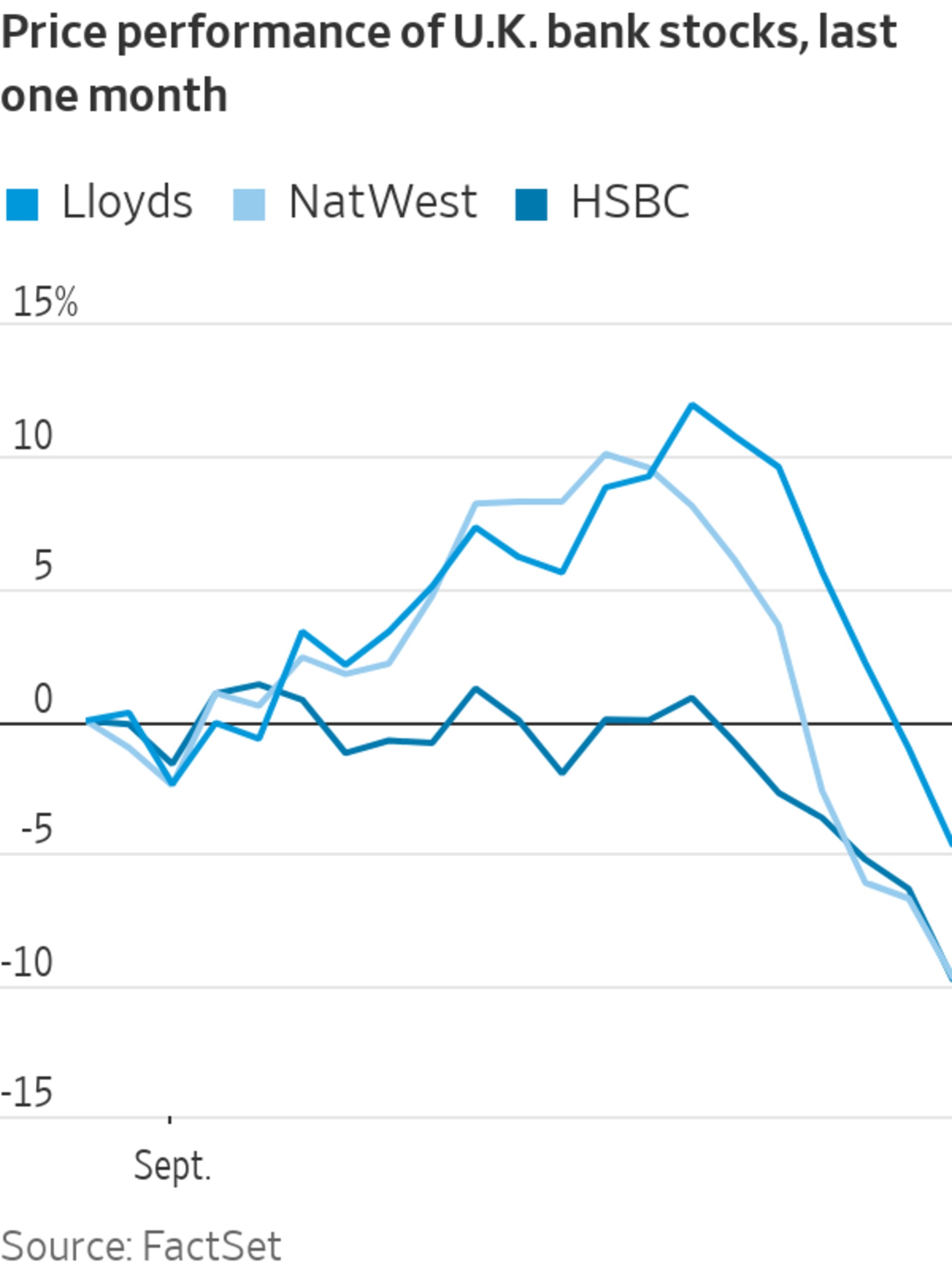 British Bank Stocks Fall Further
