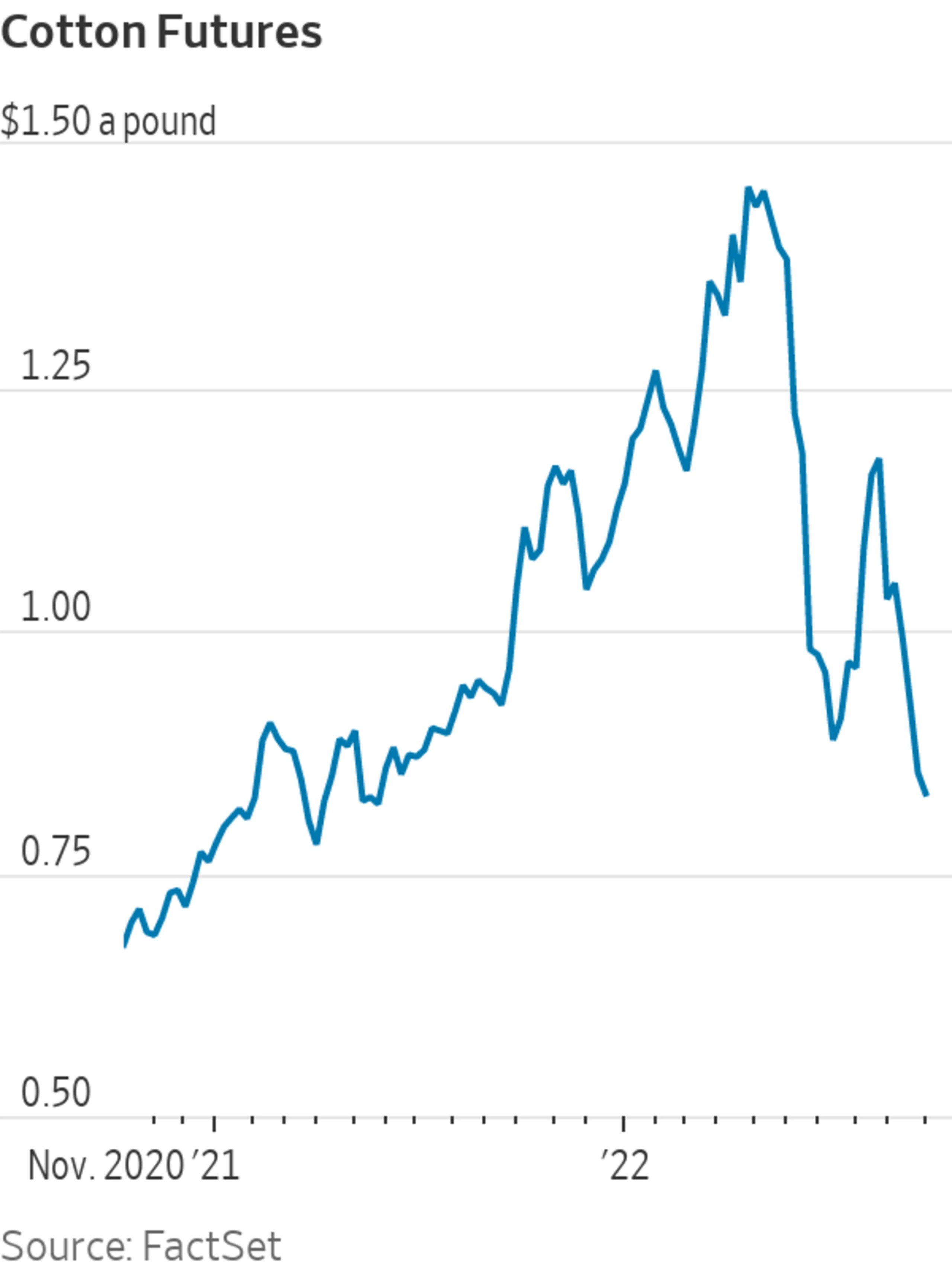Cotton Falls Back to 2021 Levels on World Demand Woes