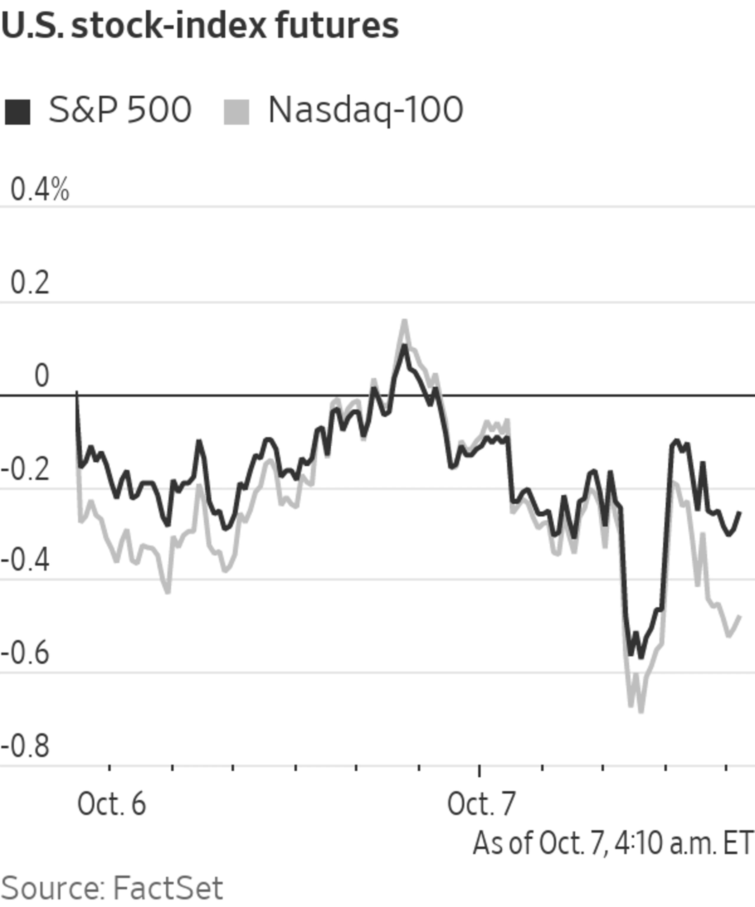 Stock Futures Waver Before Jobs Report