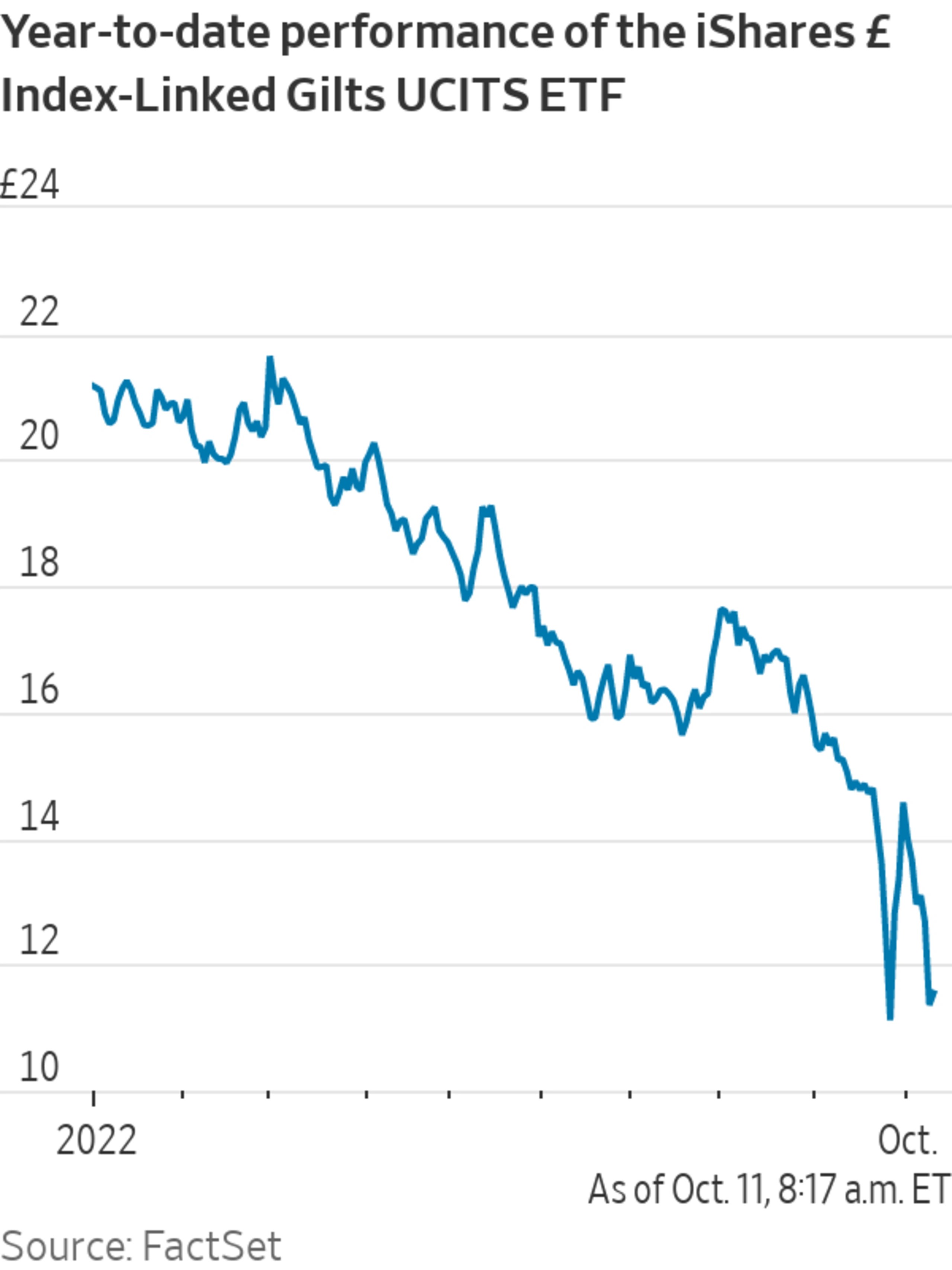 ETFs Were Hit Hard In Monday’s GiltMarket Selloff