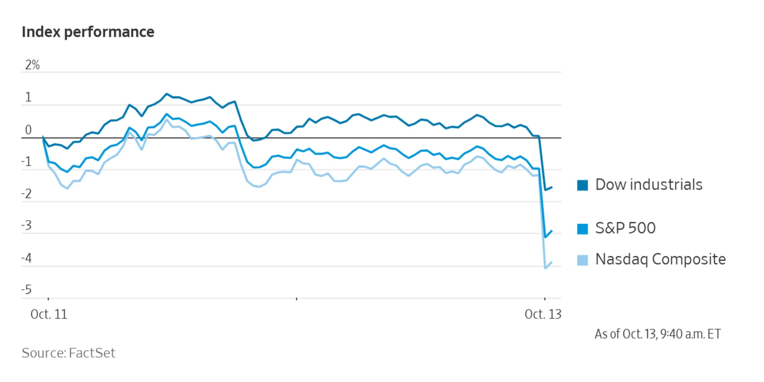 U.S. Stocks Open Lower After CPI Report