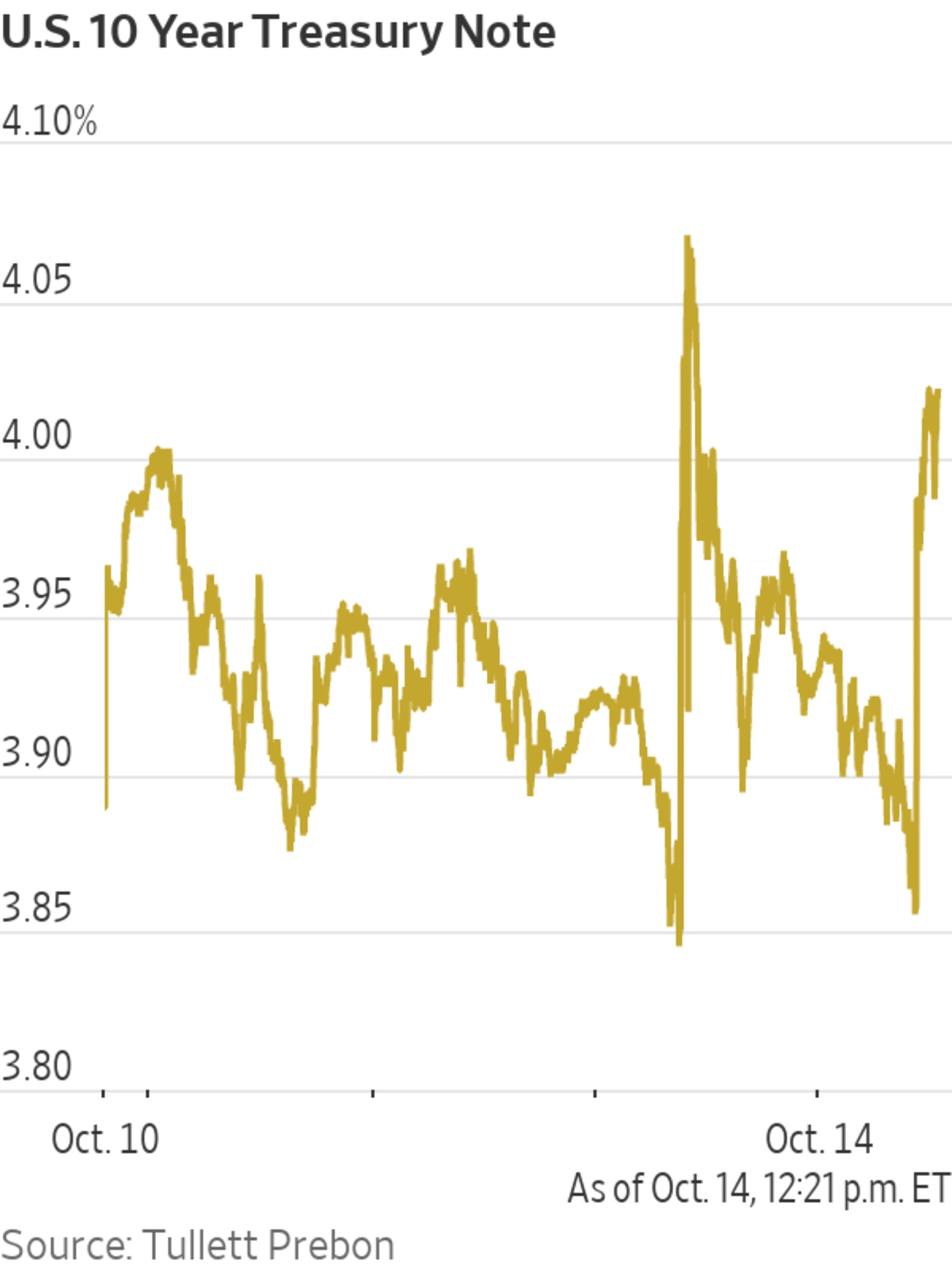 U.S. 10Year Treasury Yield Finishes Above 4 for First Time Since 2008(09)