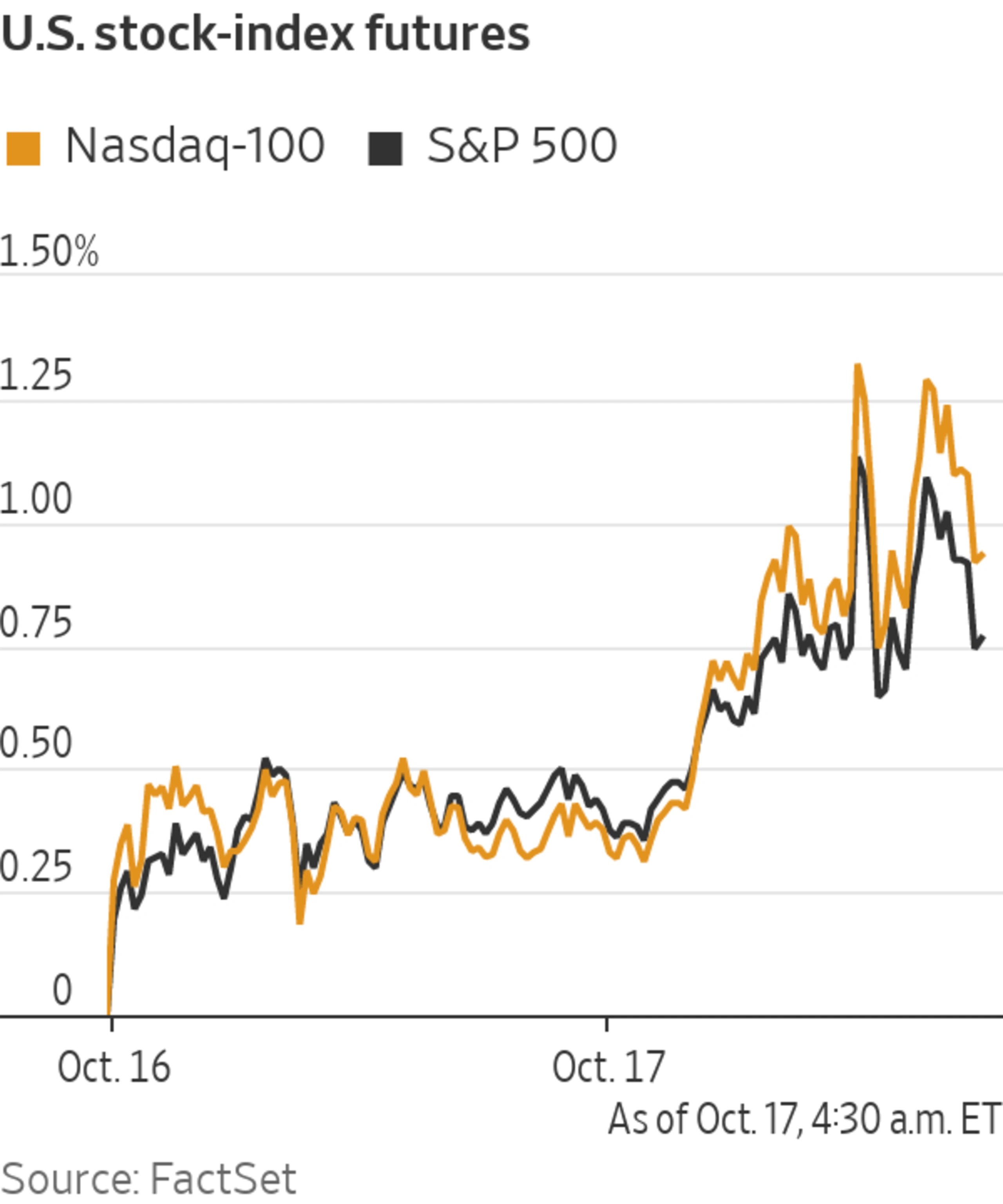 Stock Futures Rise, Pointing to More Swings