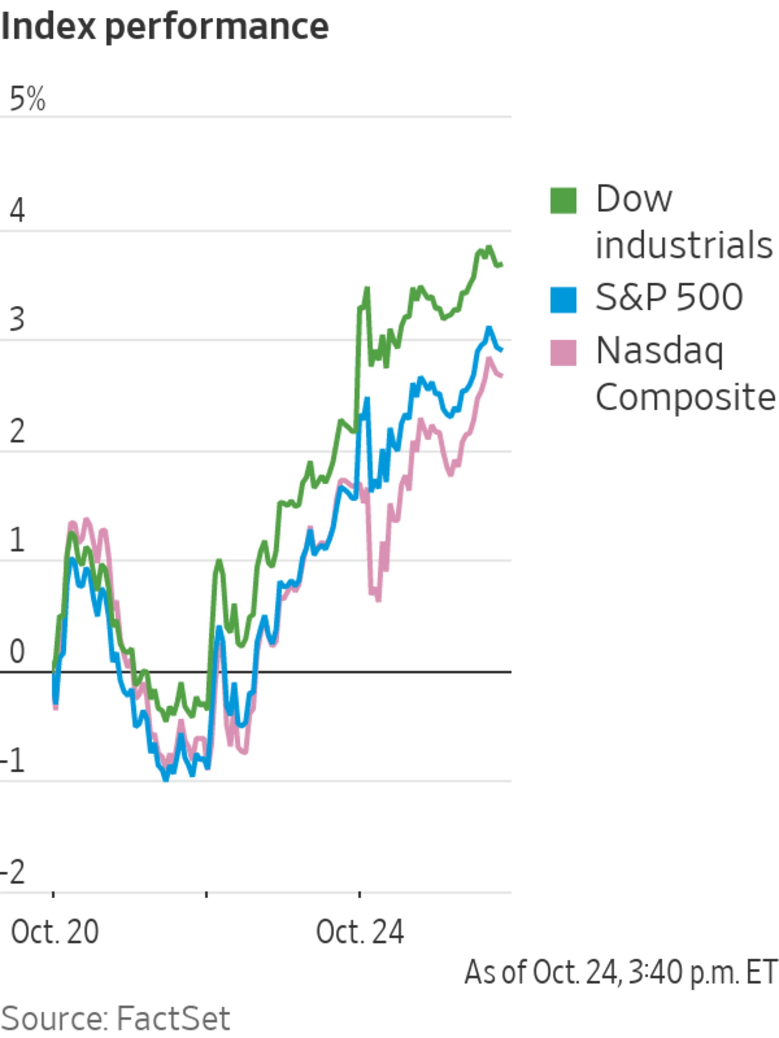Stocks Rise to Highest Levels in Over a Month