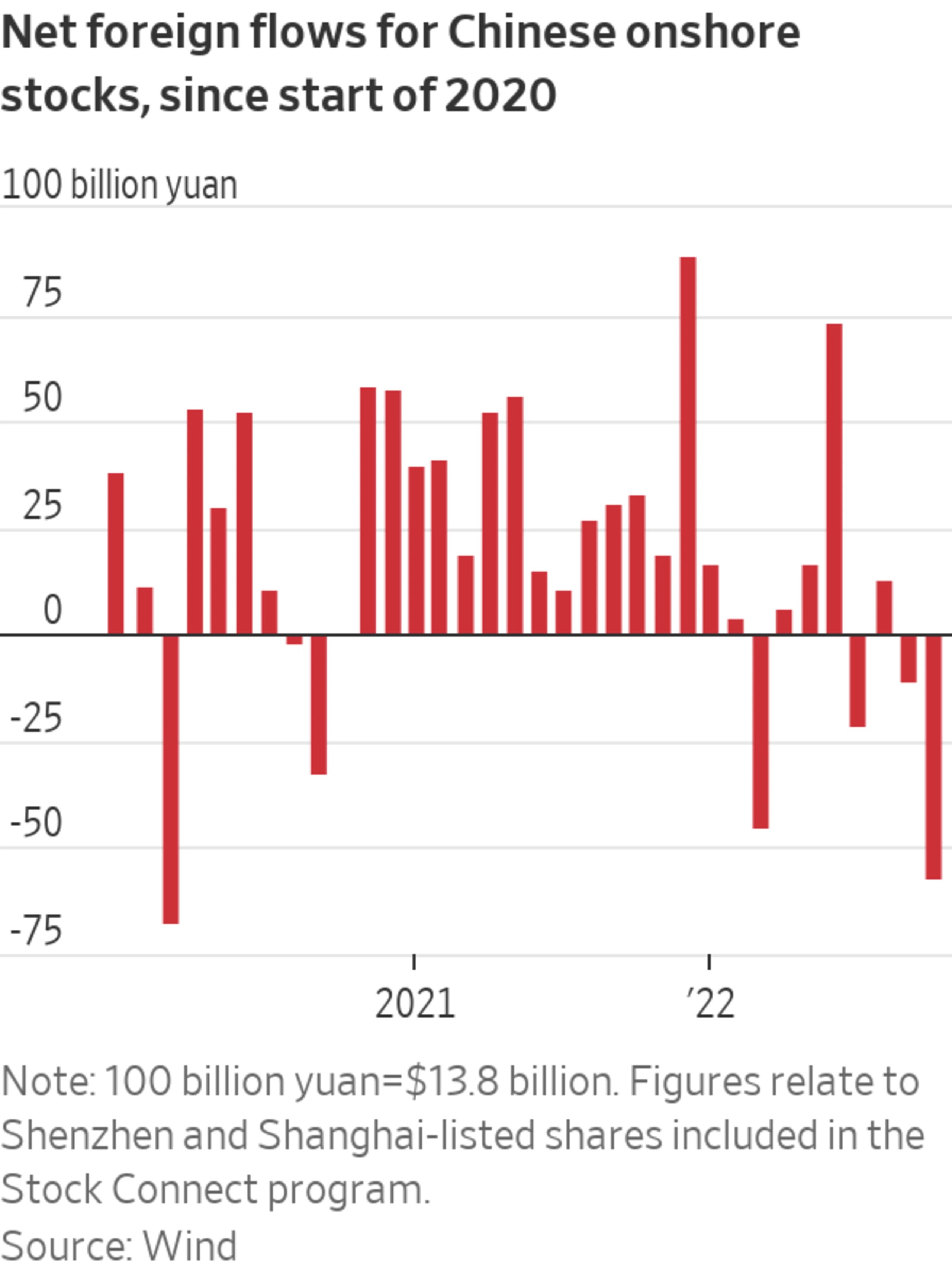 China Stocks Suffer SecondWorst Month of Outflows as Foreigners Pull