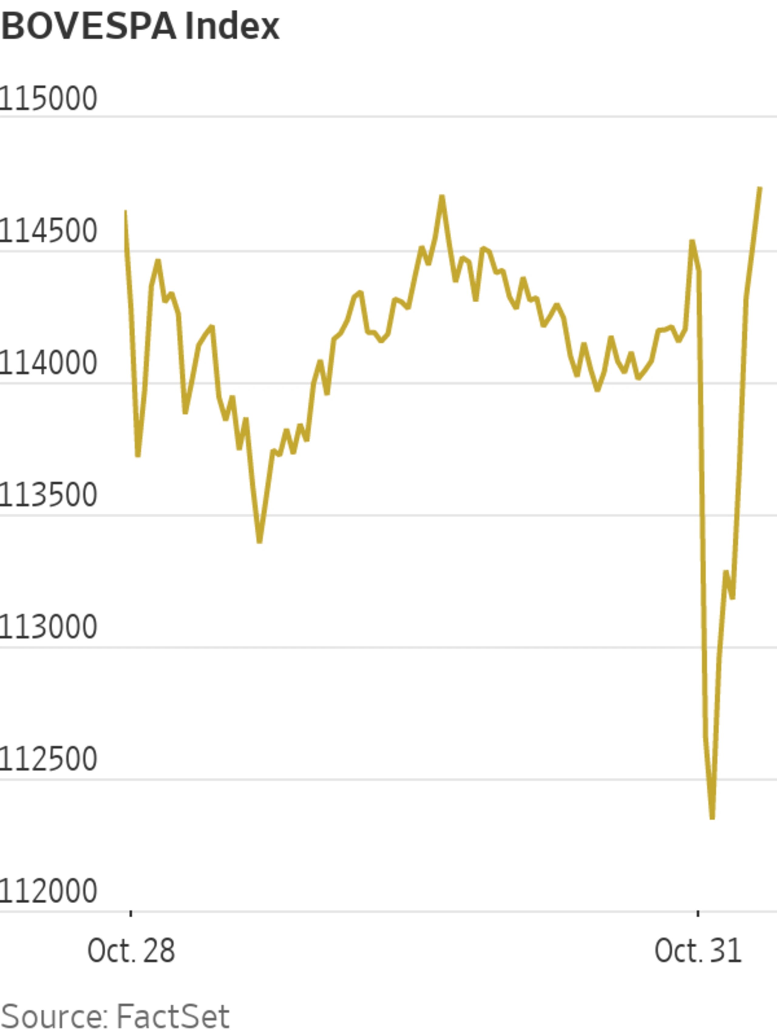Brazilian Stocks Tick Higher After Lula Election