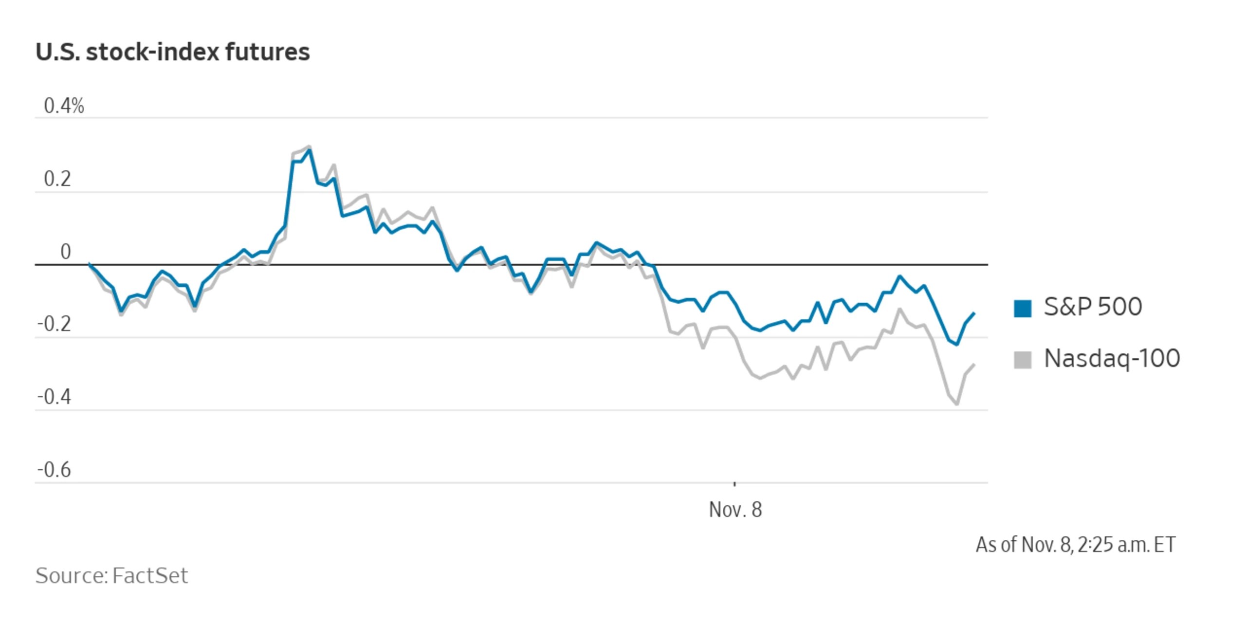 Stock Futures Waver as Midterm Election Voting Begins
