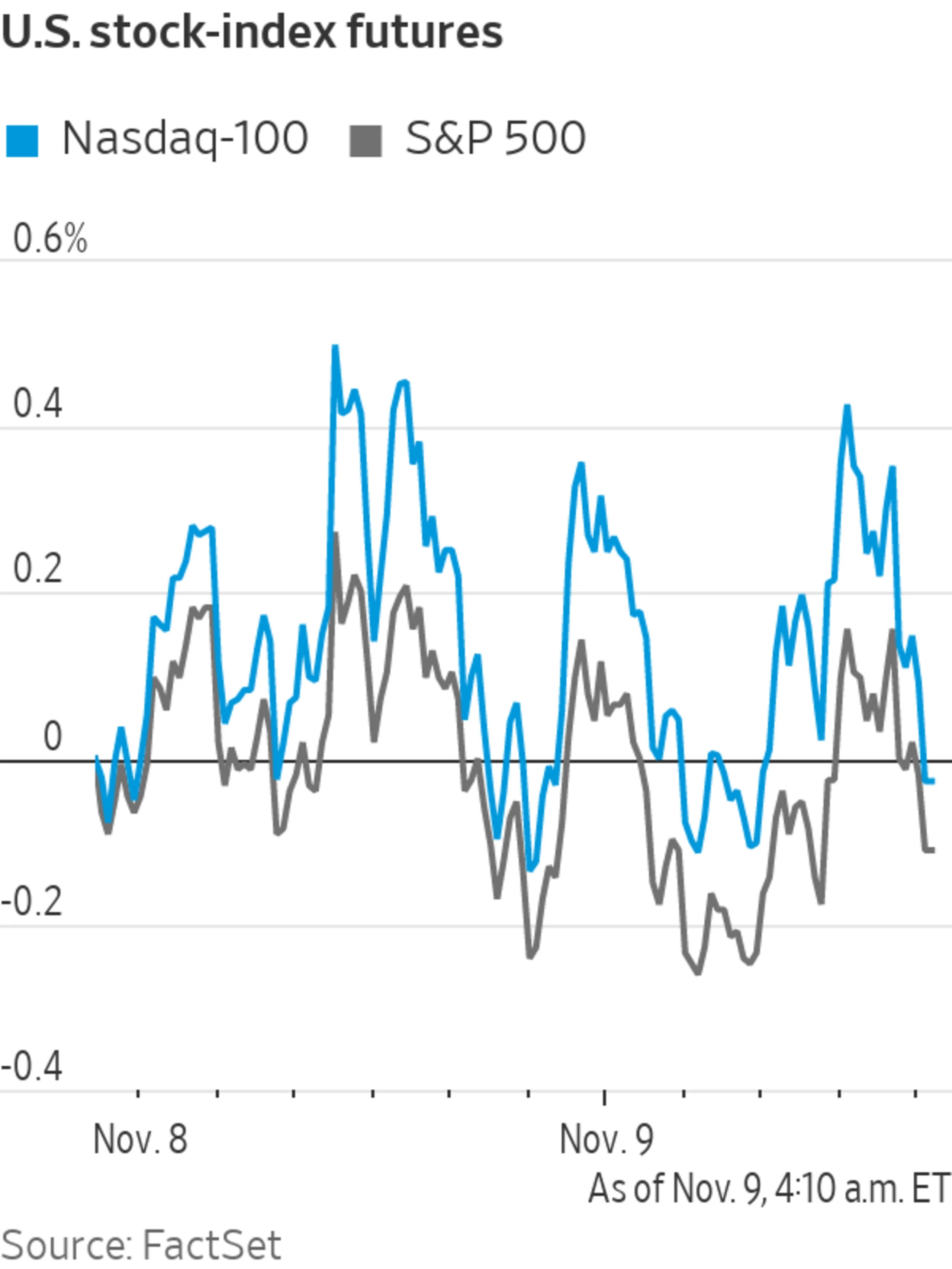 Stock Futures Inch Lower With Midterm Election Results in Focus