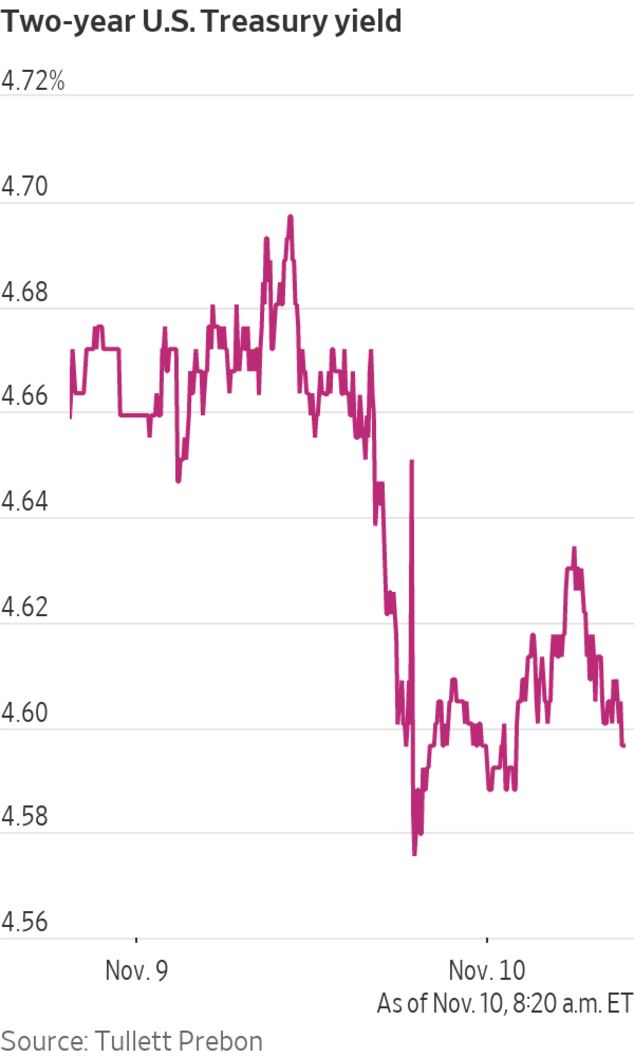 Bond Yields Drop on Lower Inflation Figures