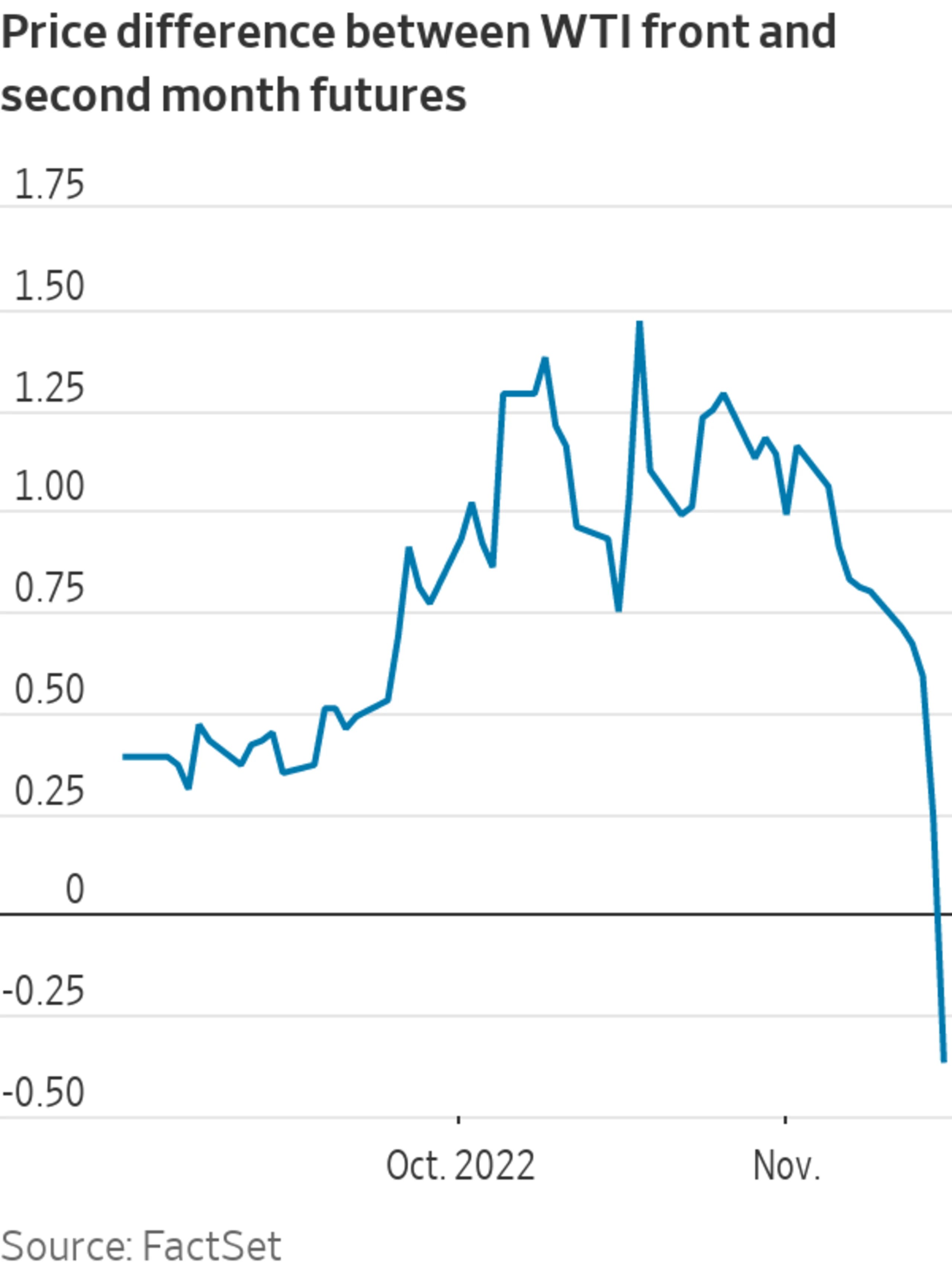On Sale FrontMonth Oil Futures?