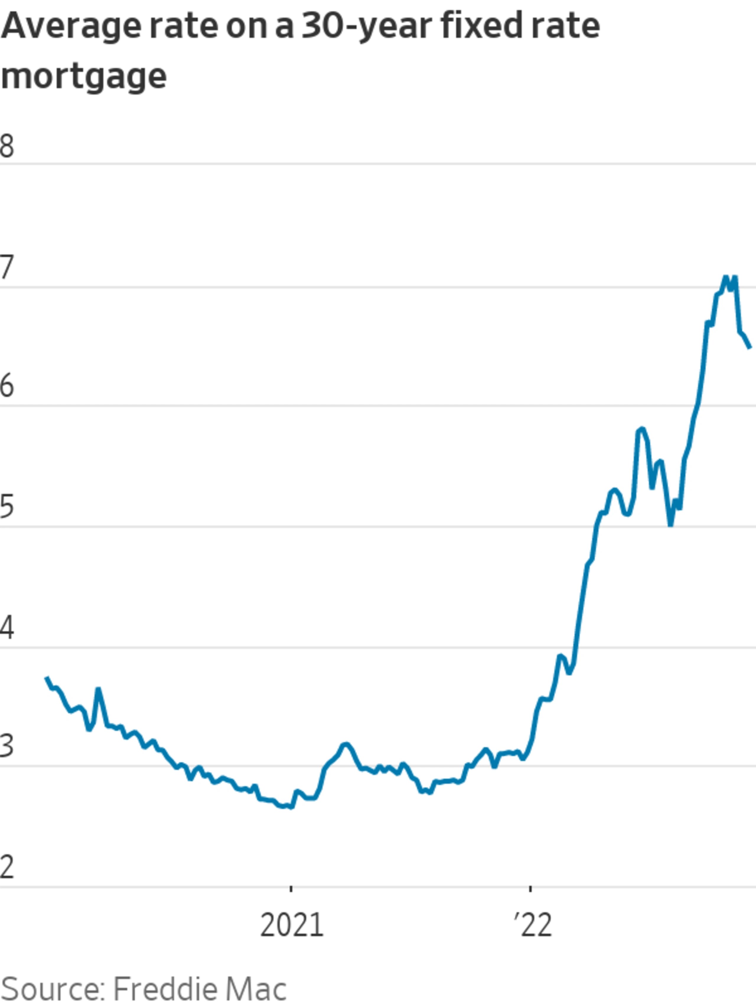 Mortgage Rates Have Biggest ThreeWeek Drop Since 2008