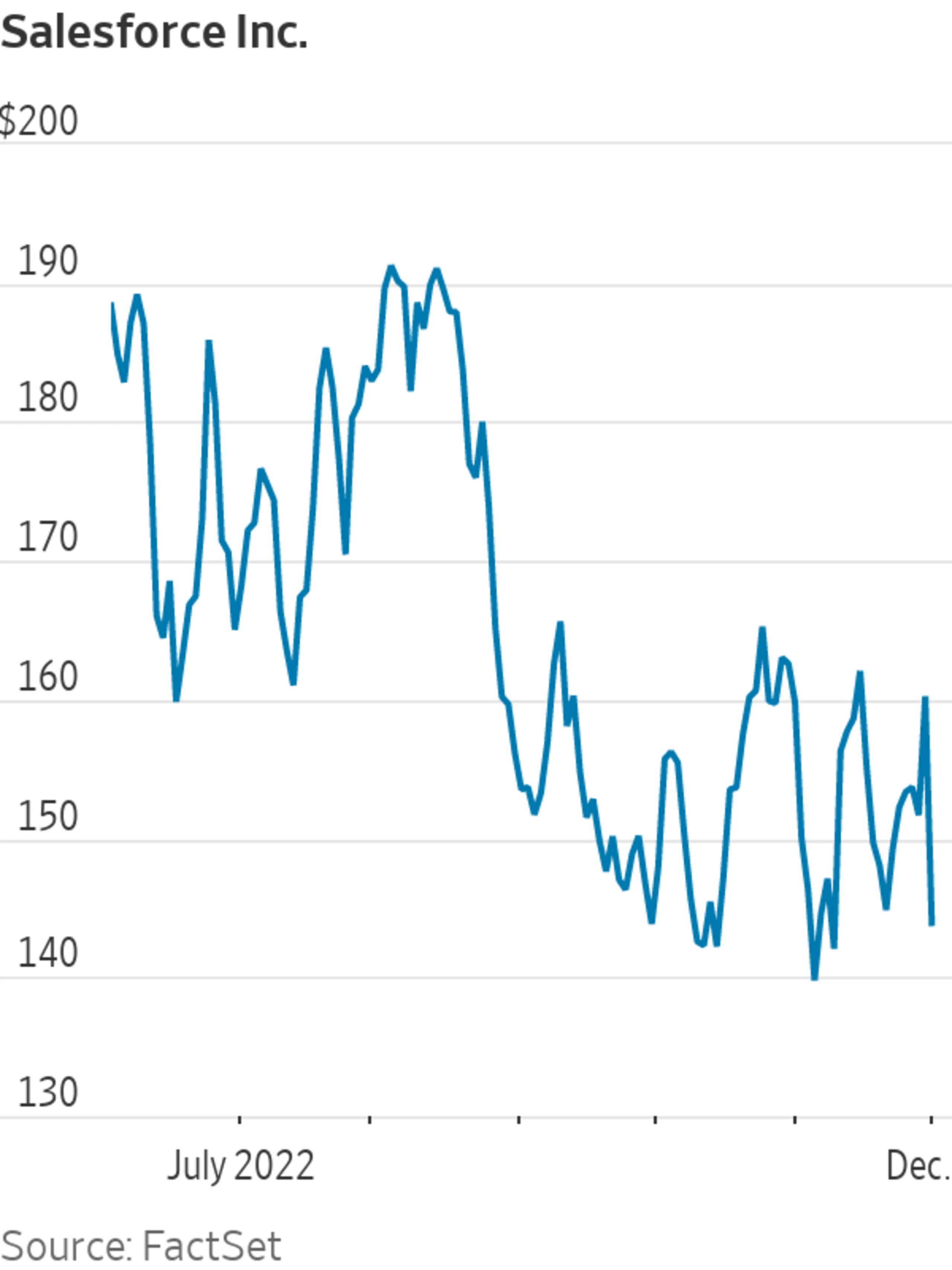 Salesforce Stock Drops After Announcing Quarterly Results, CoCEO's