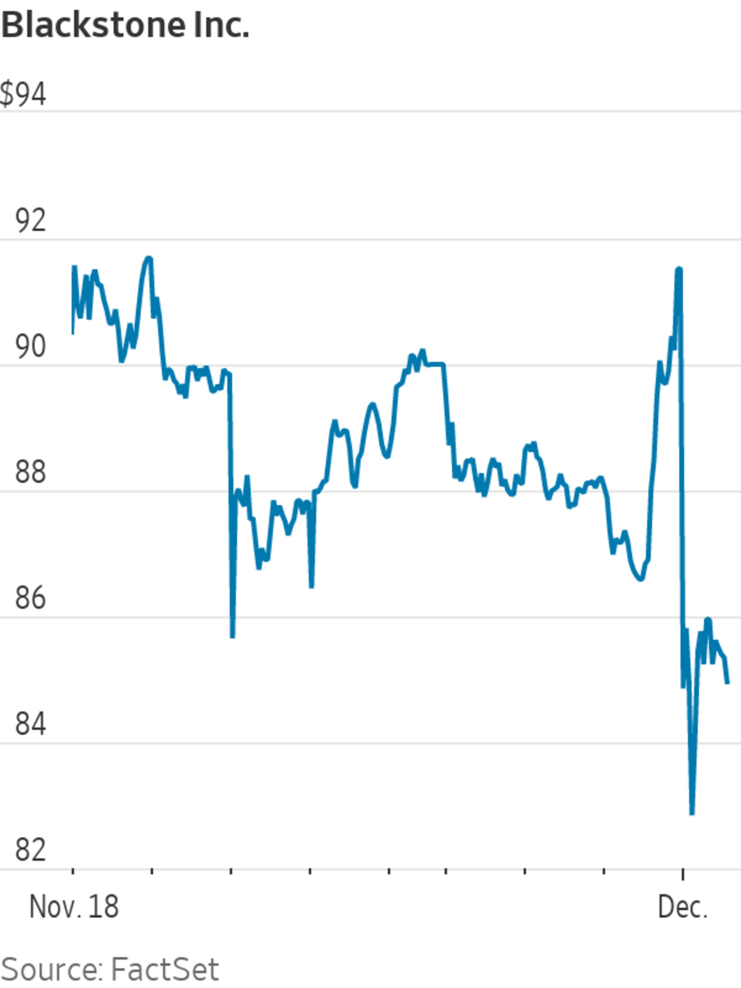 Blackstone Limits Redemptions From RealEstate Vehicle, Stock Sinks