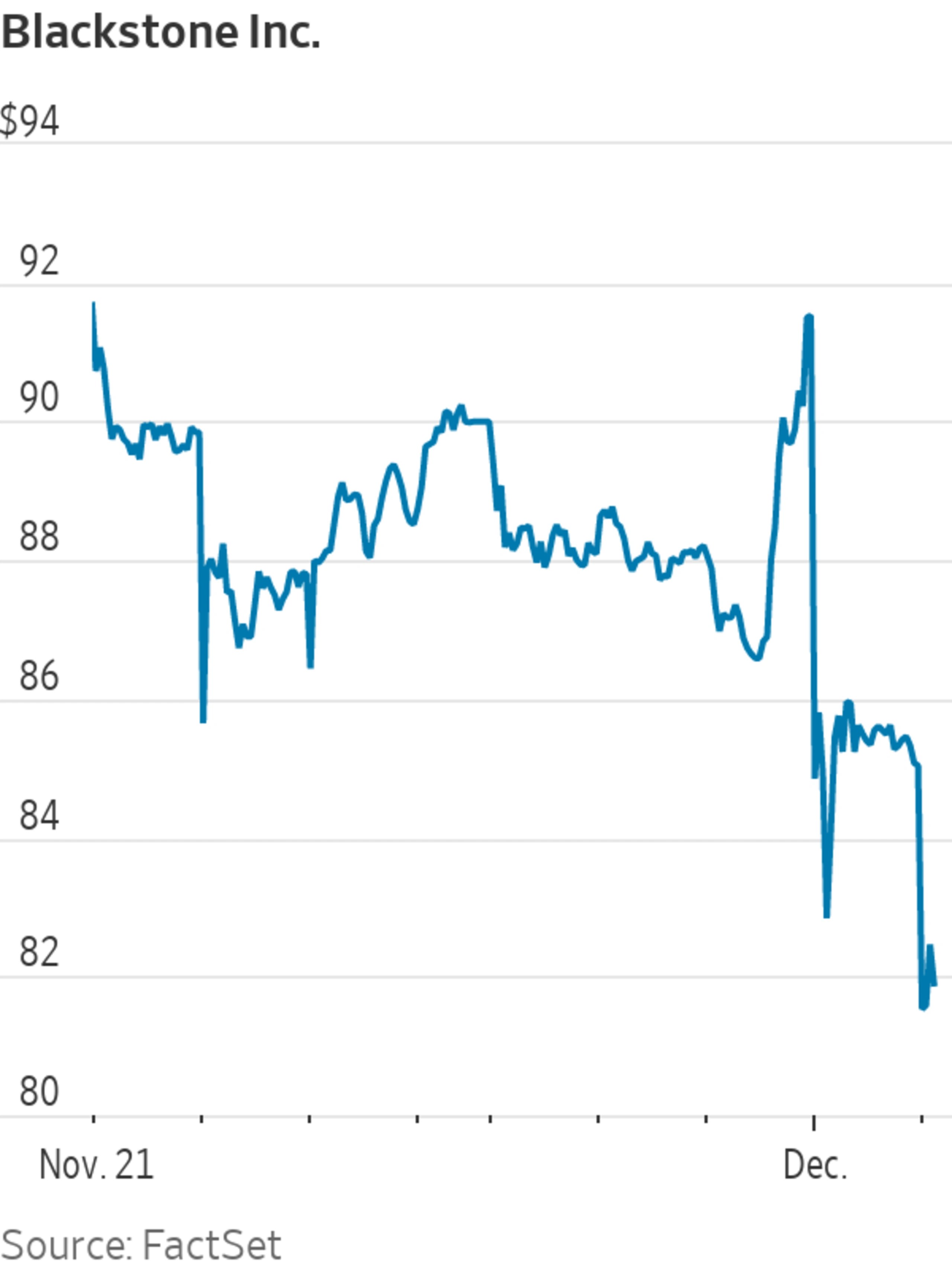 Blackstone Continues Slide on BREIT Redemption Move
