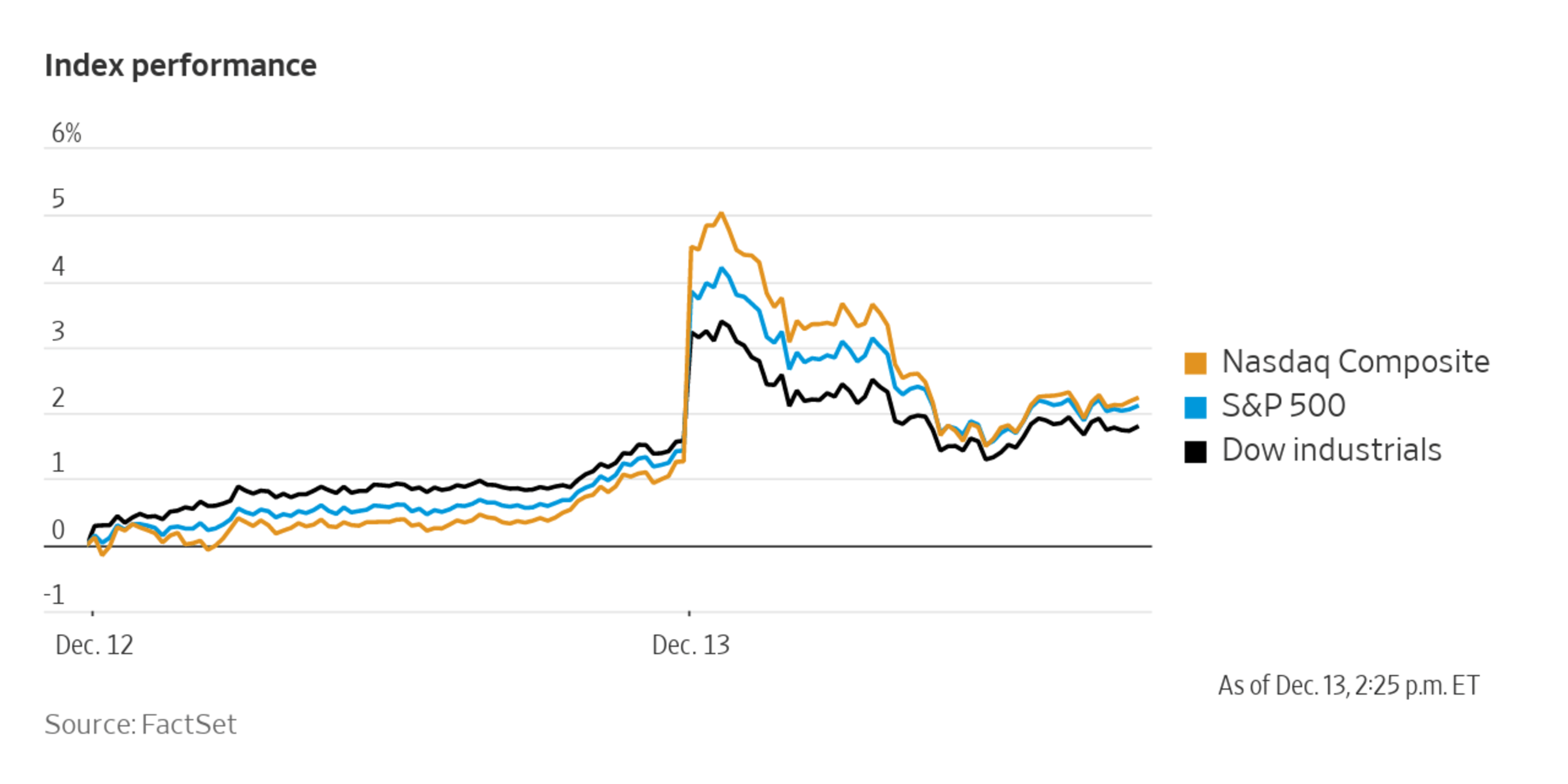 Stocks Give Back Big Gains With Fed Decision Ahead