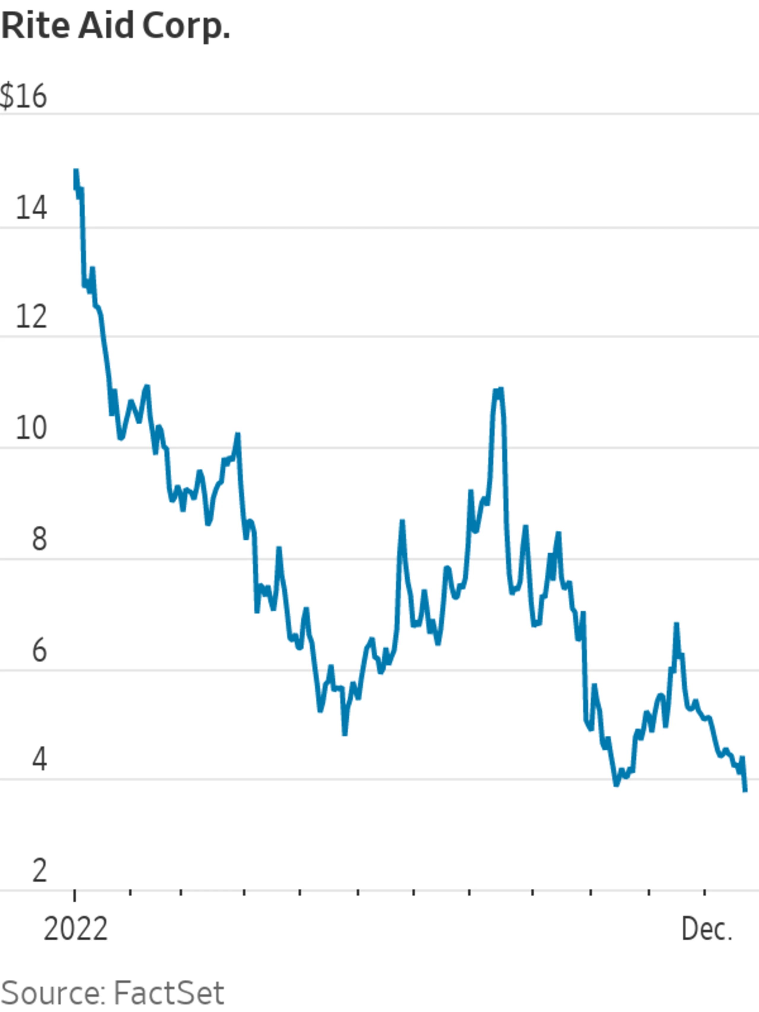Rite Aid Shares Plummet; Down More Than 70 in 2022