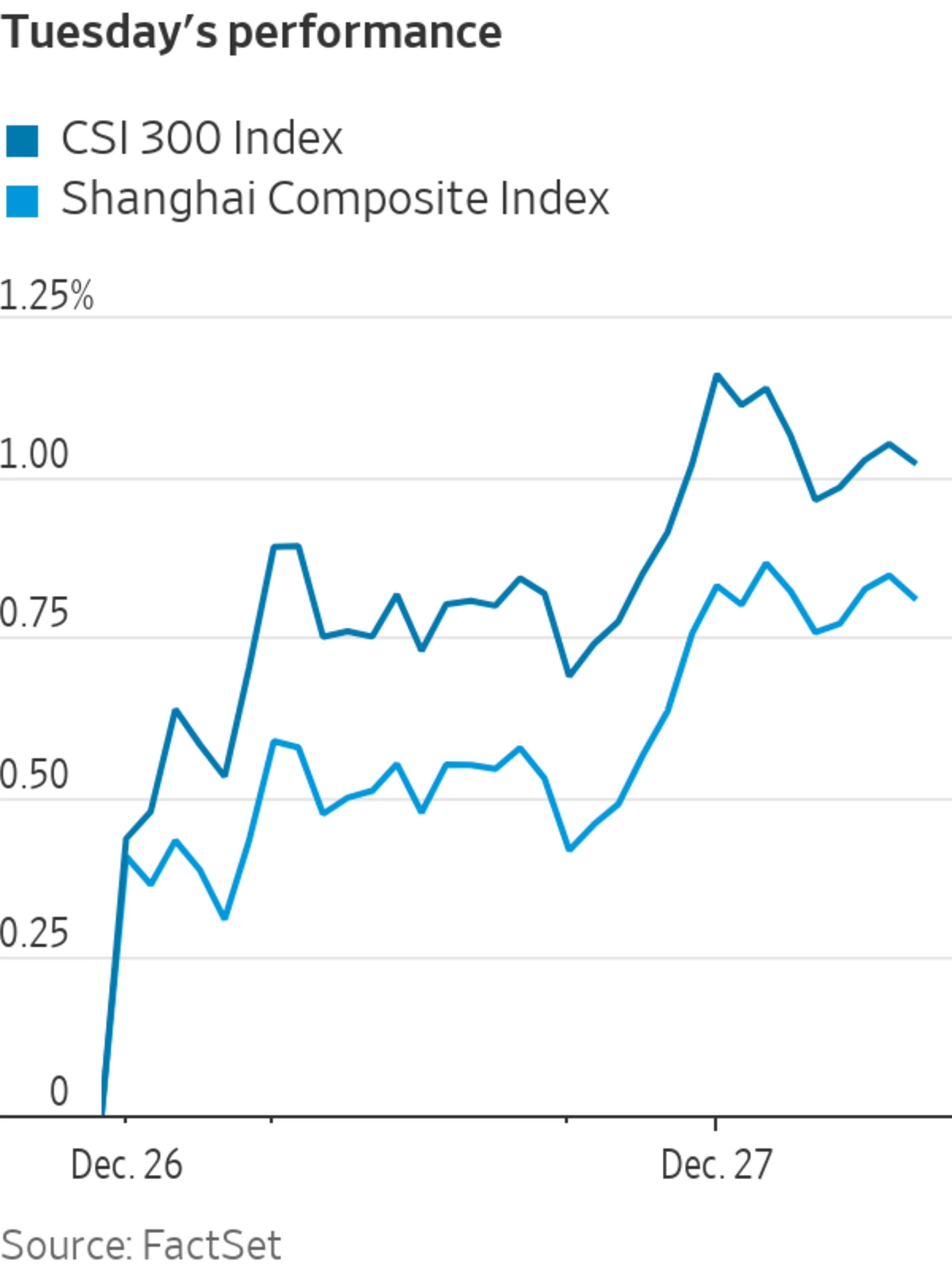 China Stocks Gain After Beijing Says It Will Reopen Borders