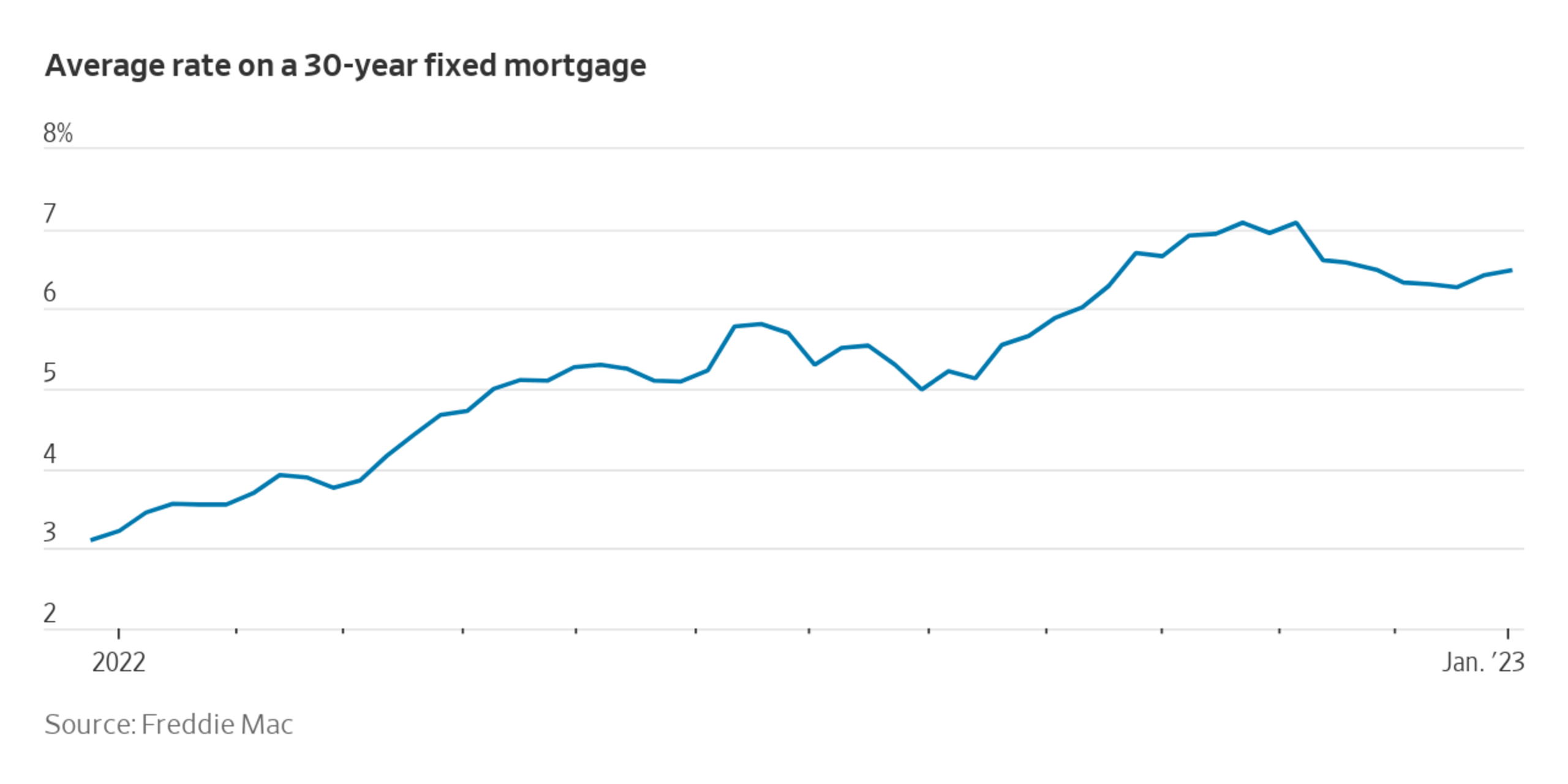 Mortgage Rates Rise at Start of 2023