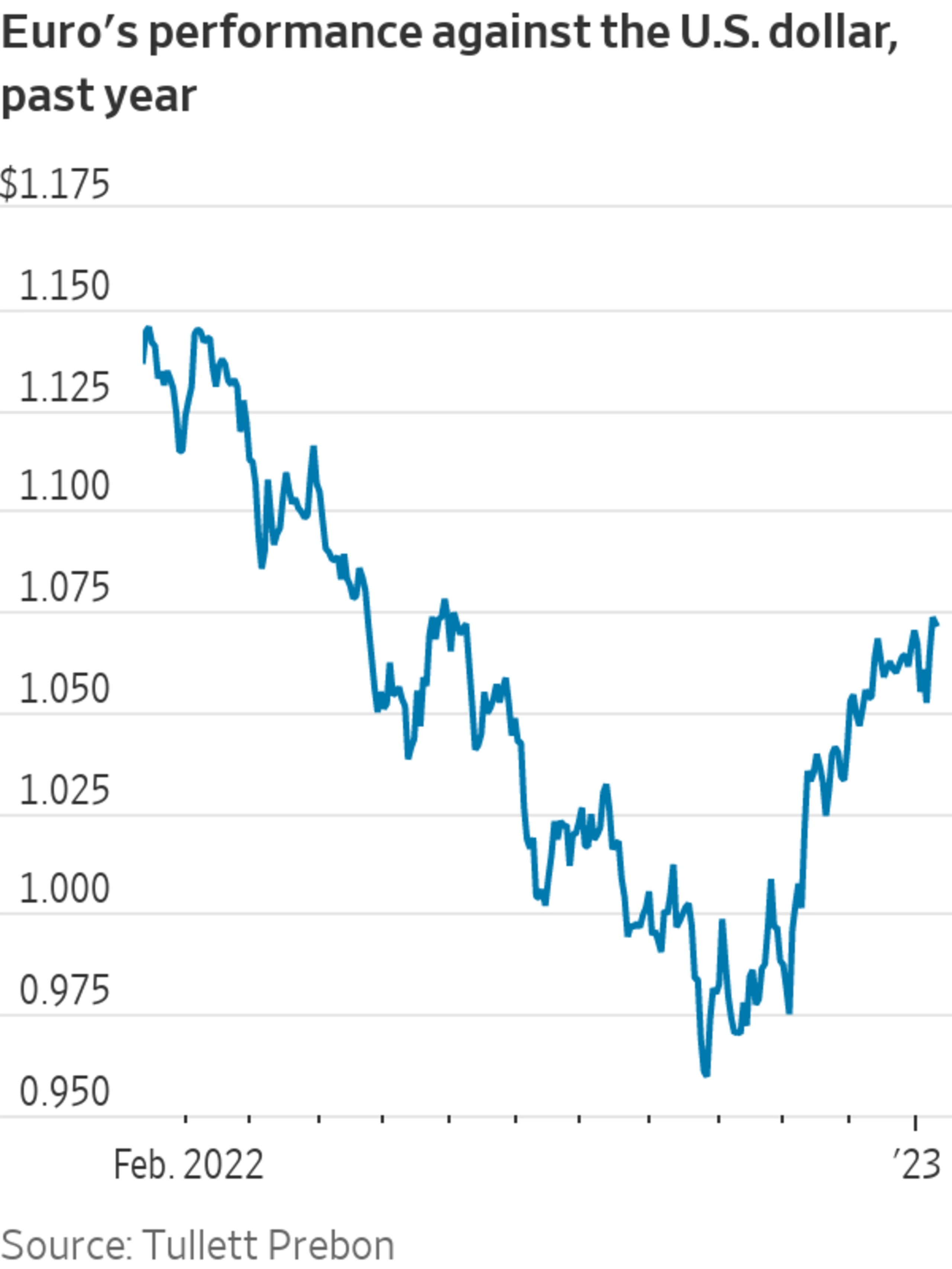 Wall Street Bets on Euro Comeback