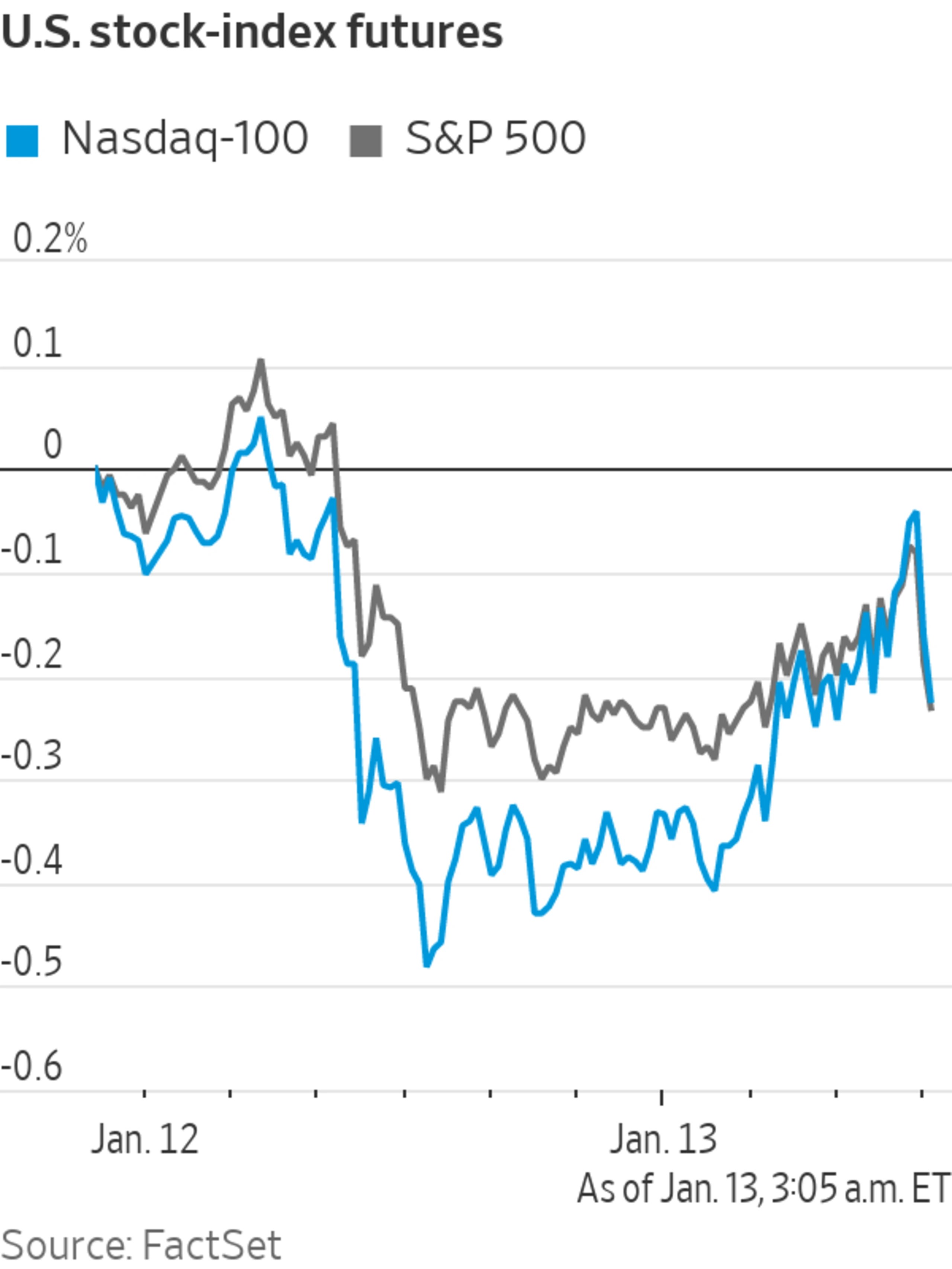 Stock Futures Fall After Bank Earnings