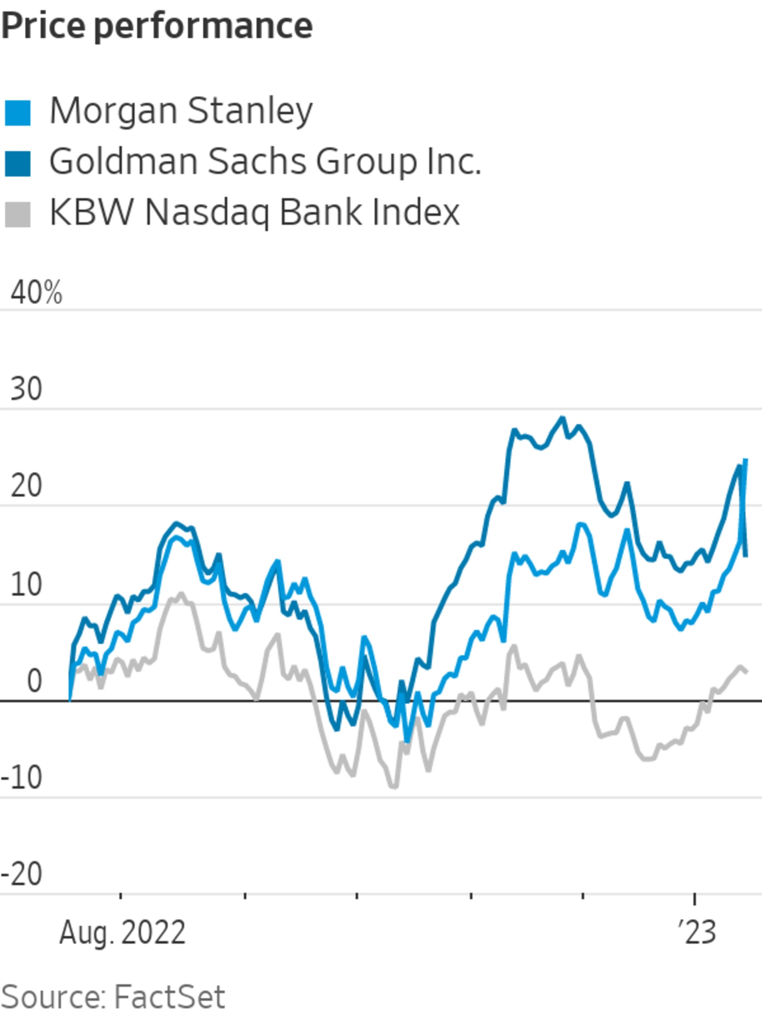 Goldman Sachs, Stanley Stocks Diverge as Indexes Waver