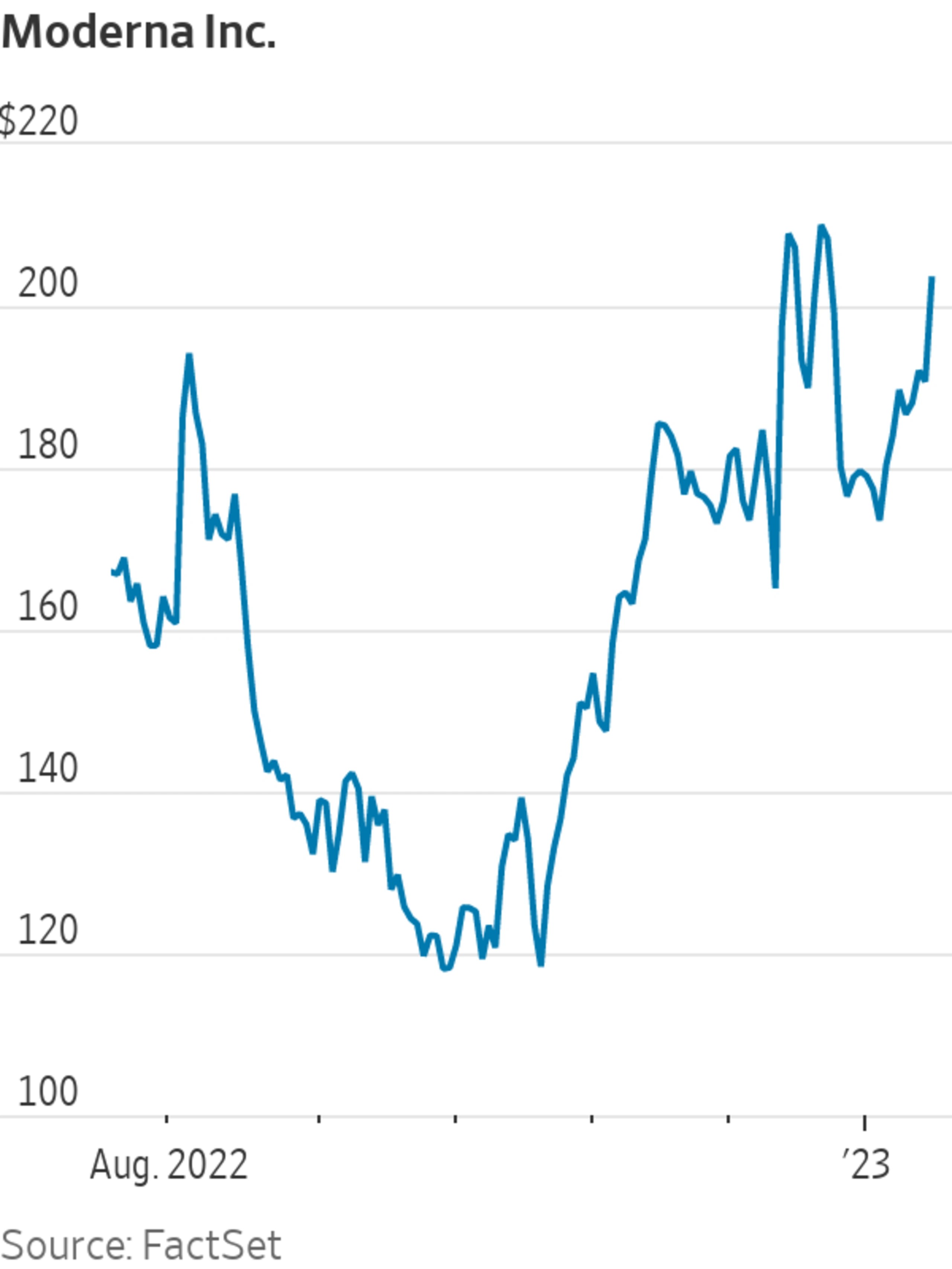 Moderna Stock Rises After RSV Vaccine Test Results