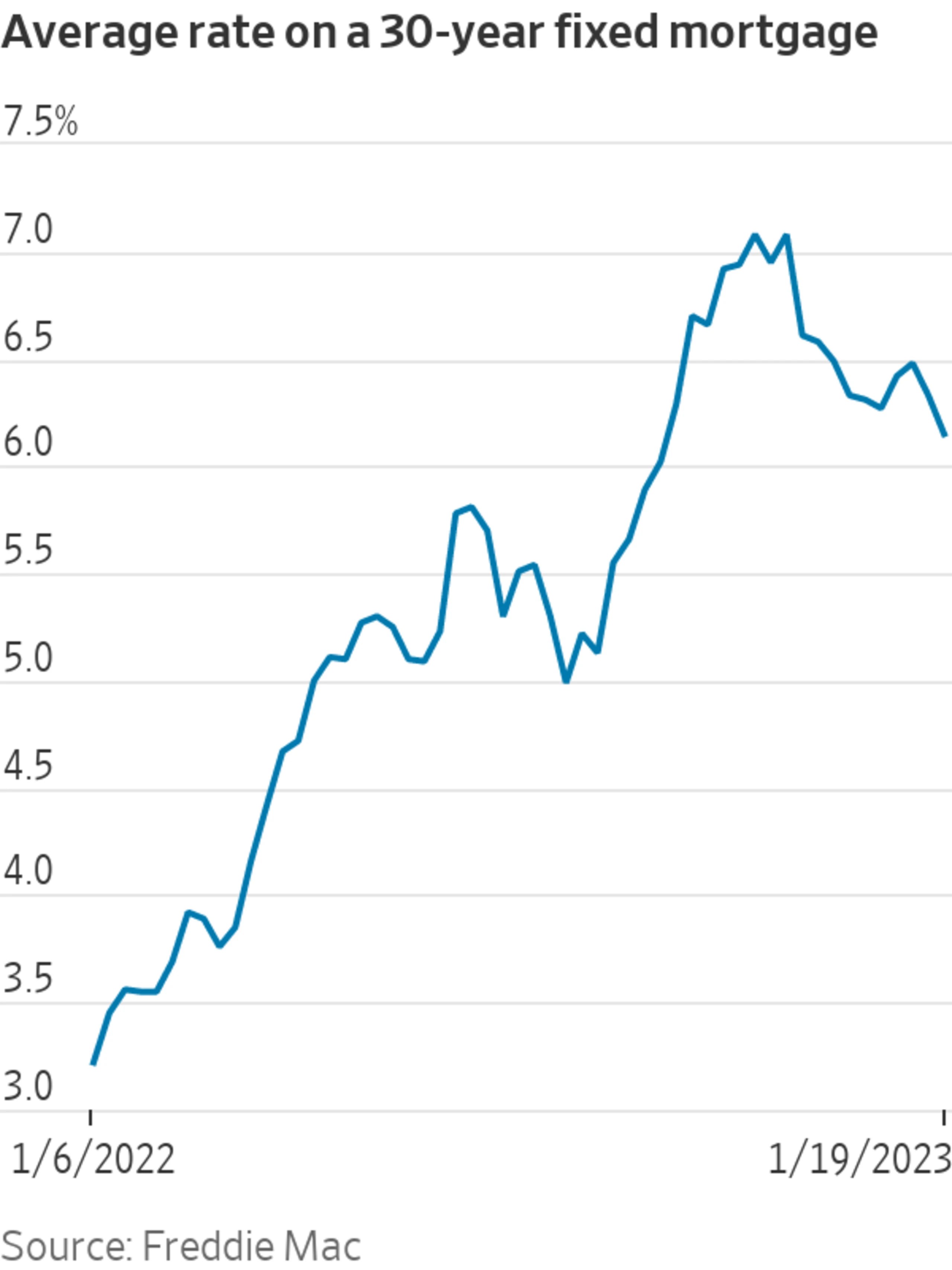 Mortgage Rates Fall to Lowest Level Since September