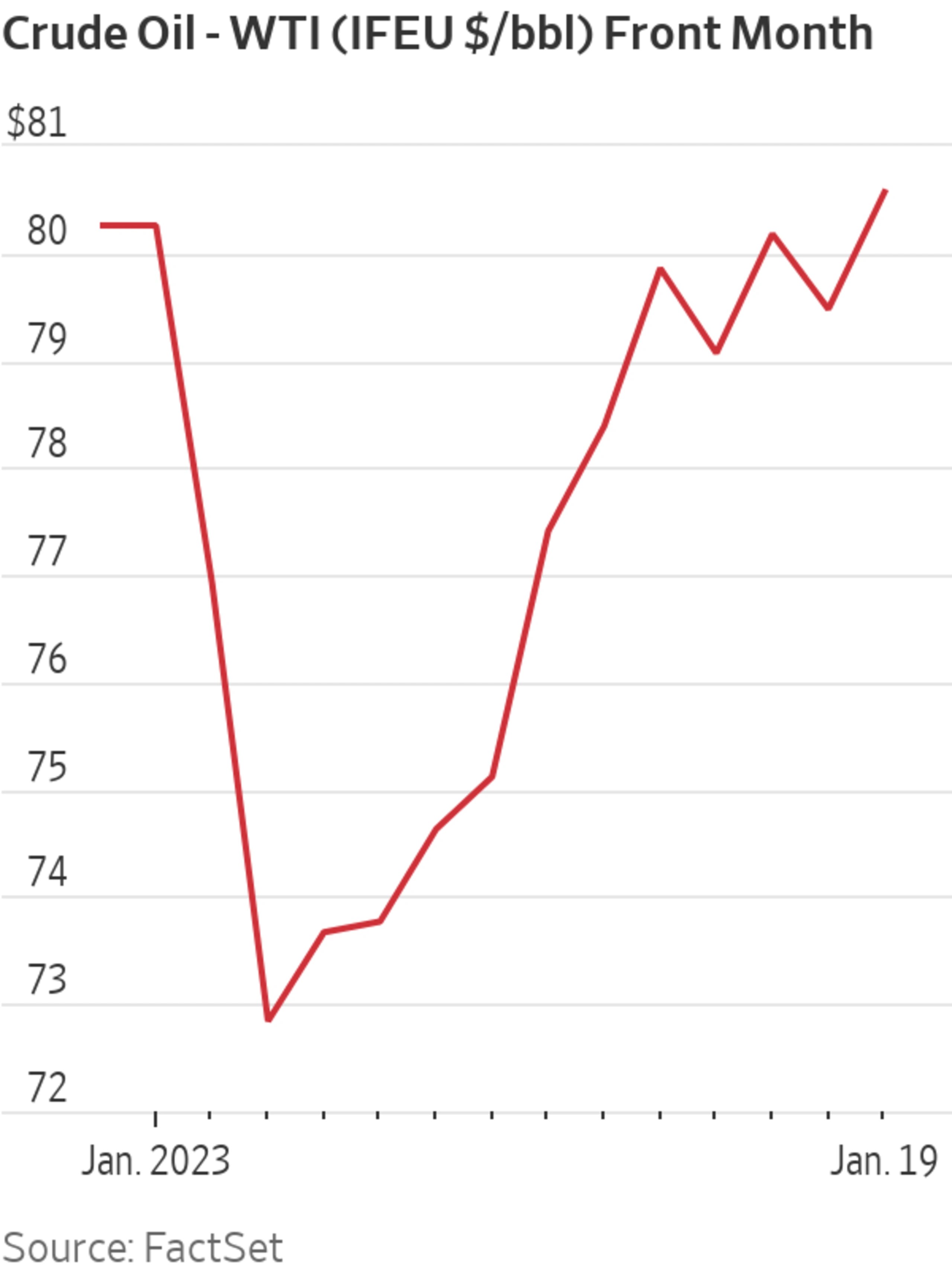 U.S. Oil Futures Edge Up Despite Build in Crude Inventories
