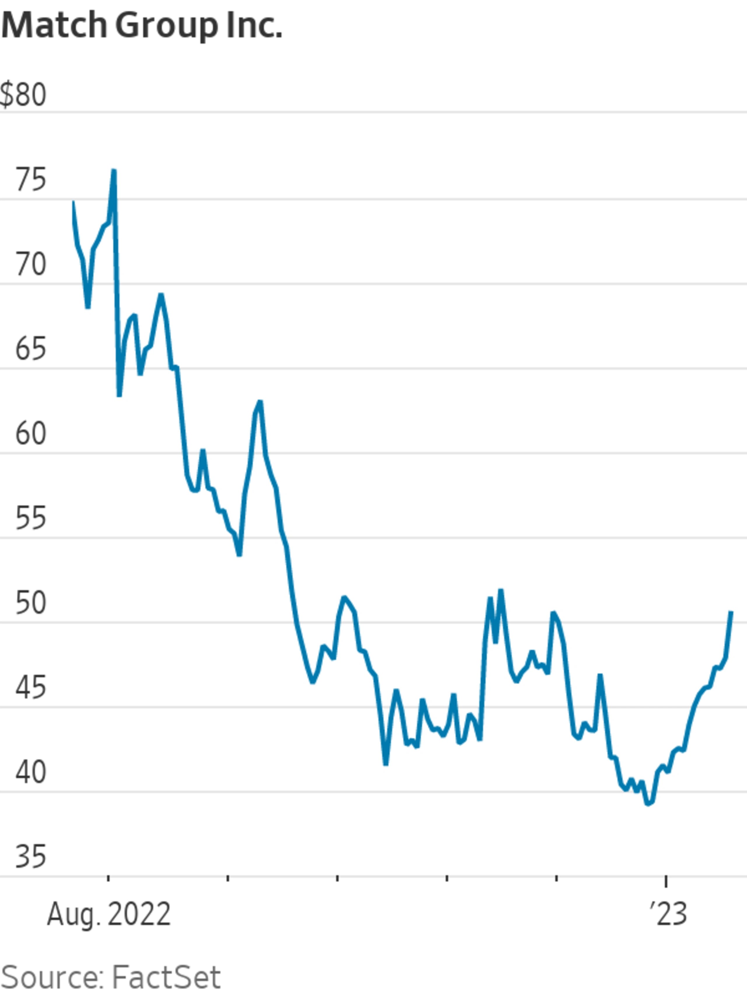 Match Group Stock Rises as Company Tests Premium Hinge Membership