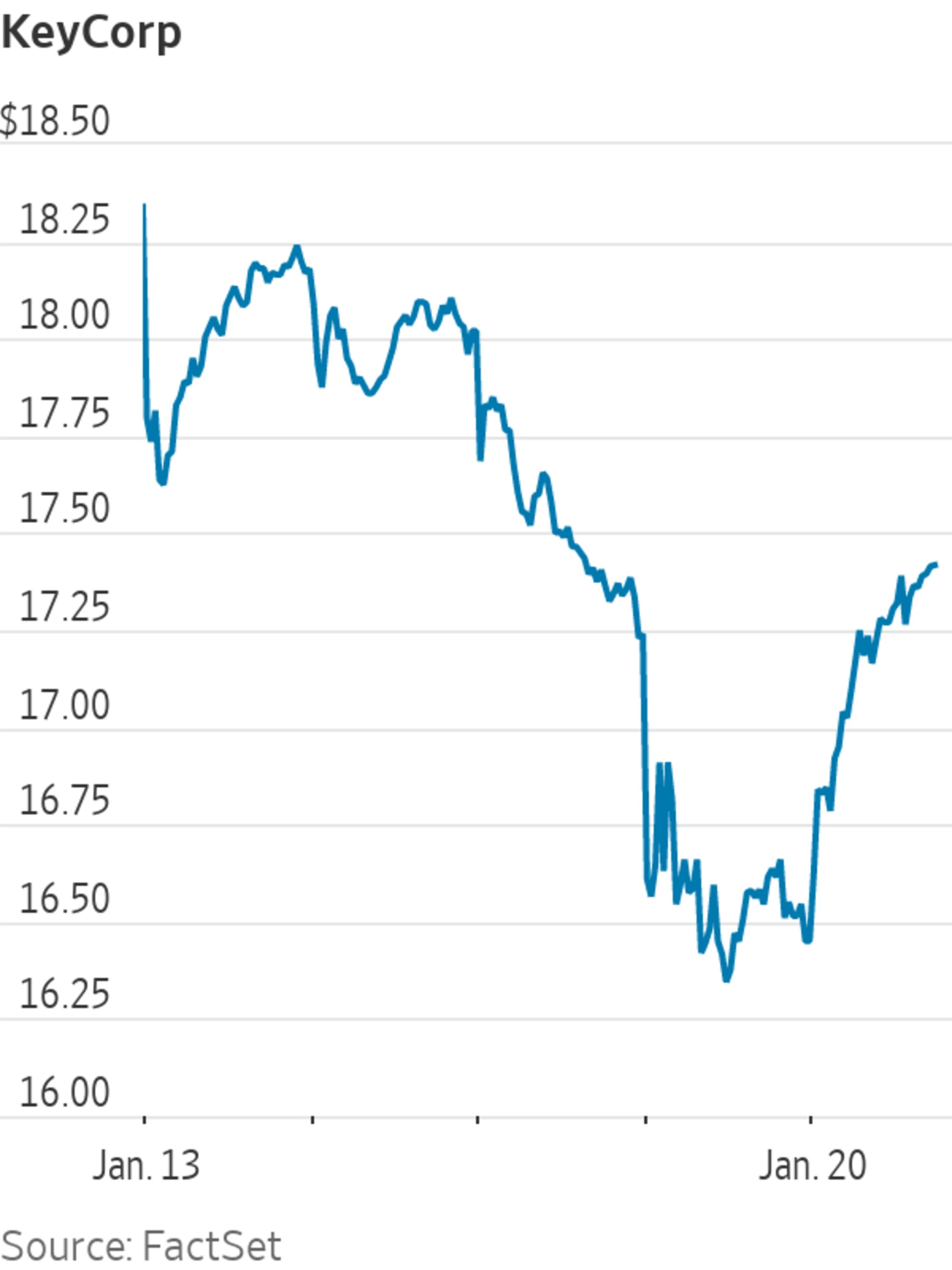 KeyCorp Stock Recovers After PostEarnings Selloff