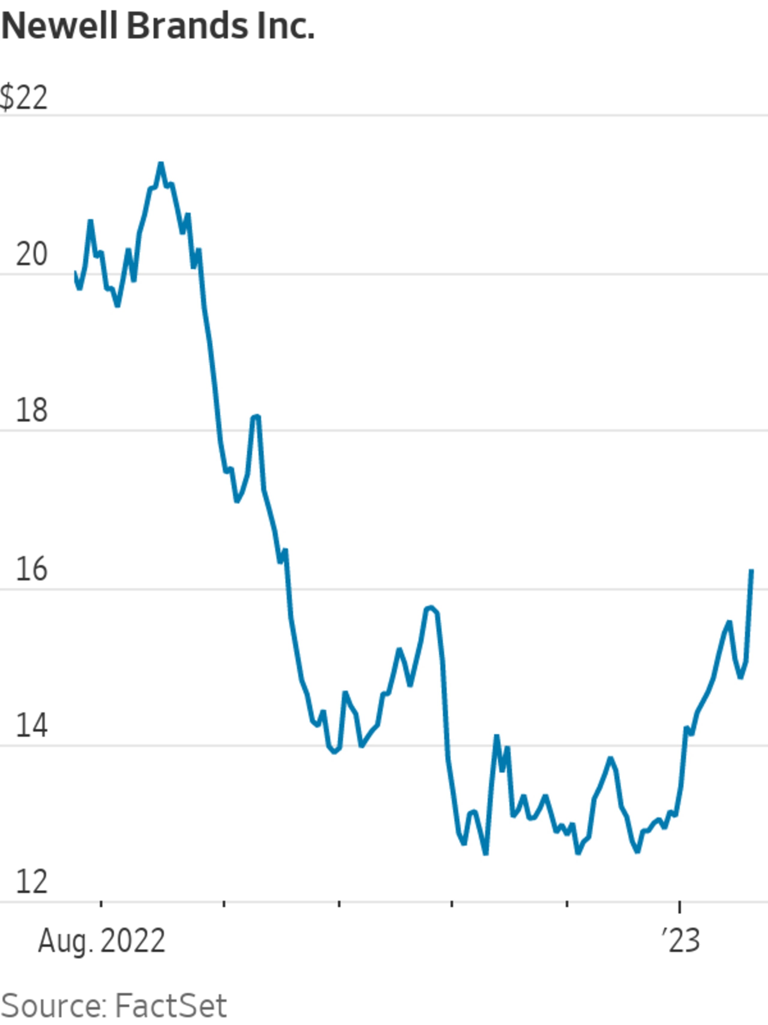 Newell Brands Stock Rises; Company Plans to Cut Jobs