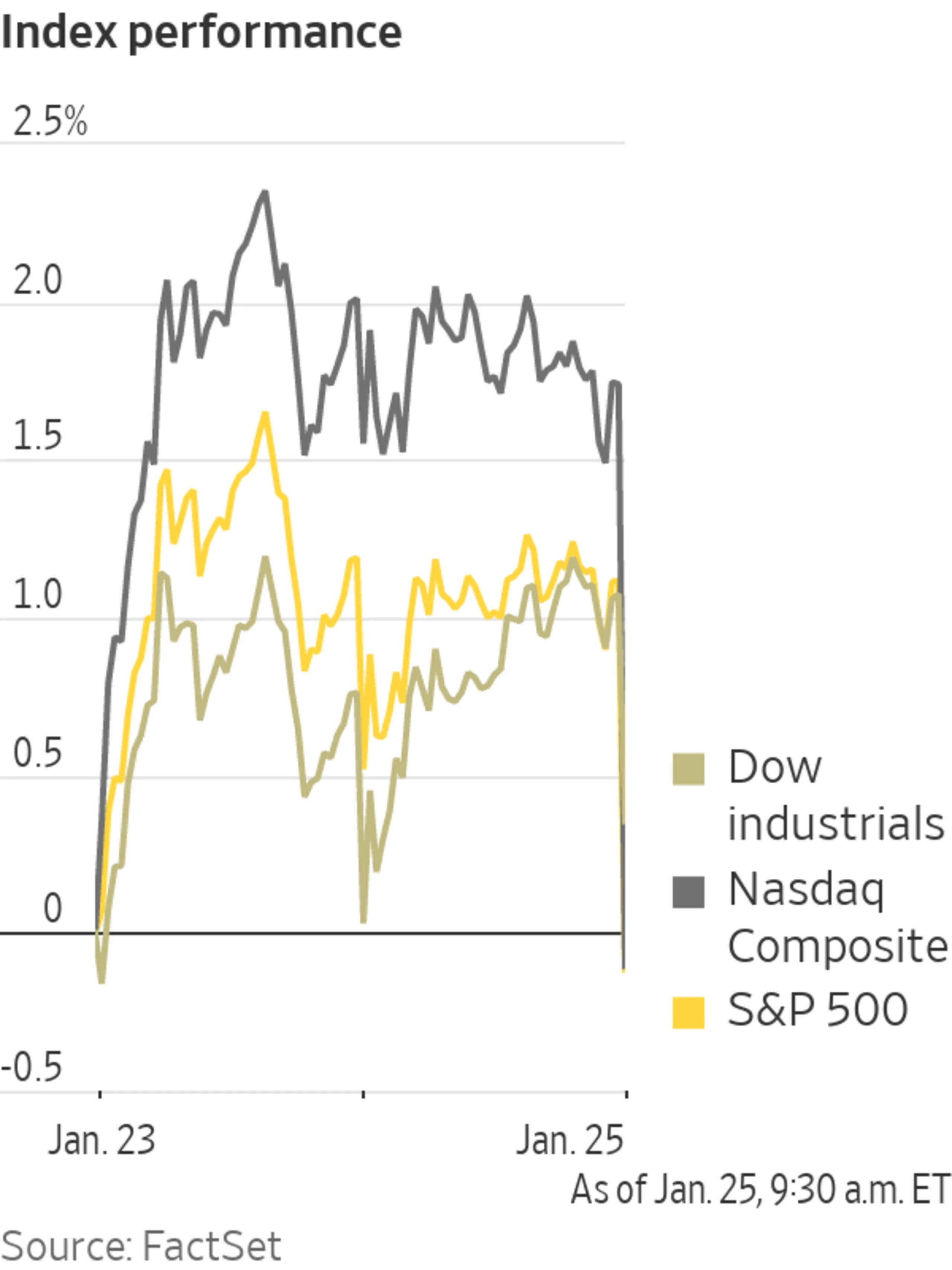 Stocks Recover Big Losses, Close Flat