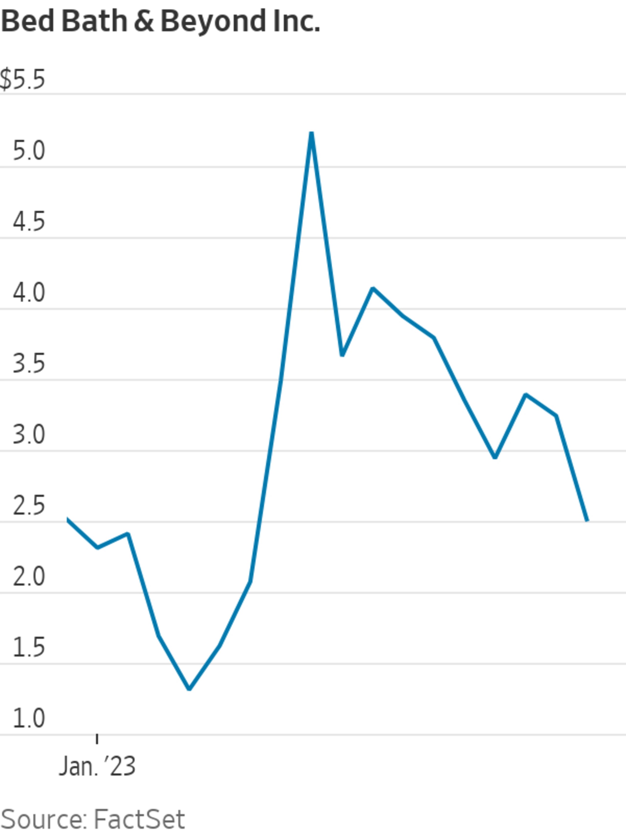 Bed Bath & Beyond Stock Falls on CreditLine News