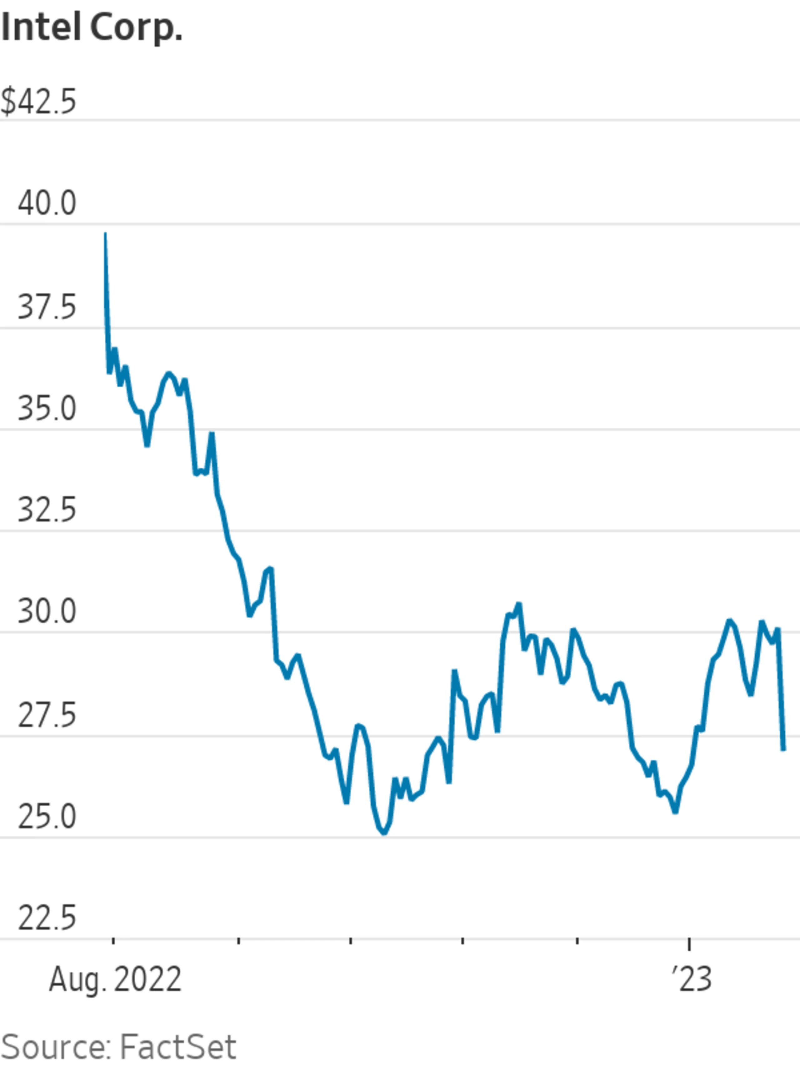 Intel Stock Drops After Reporting Loss, Gloomy Outlook