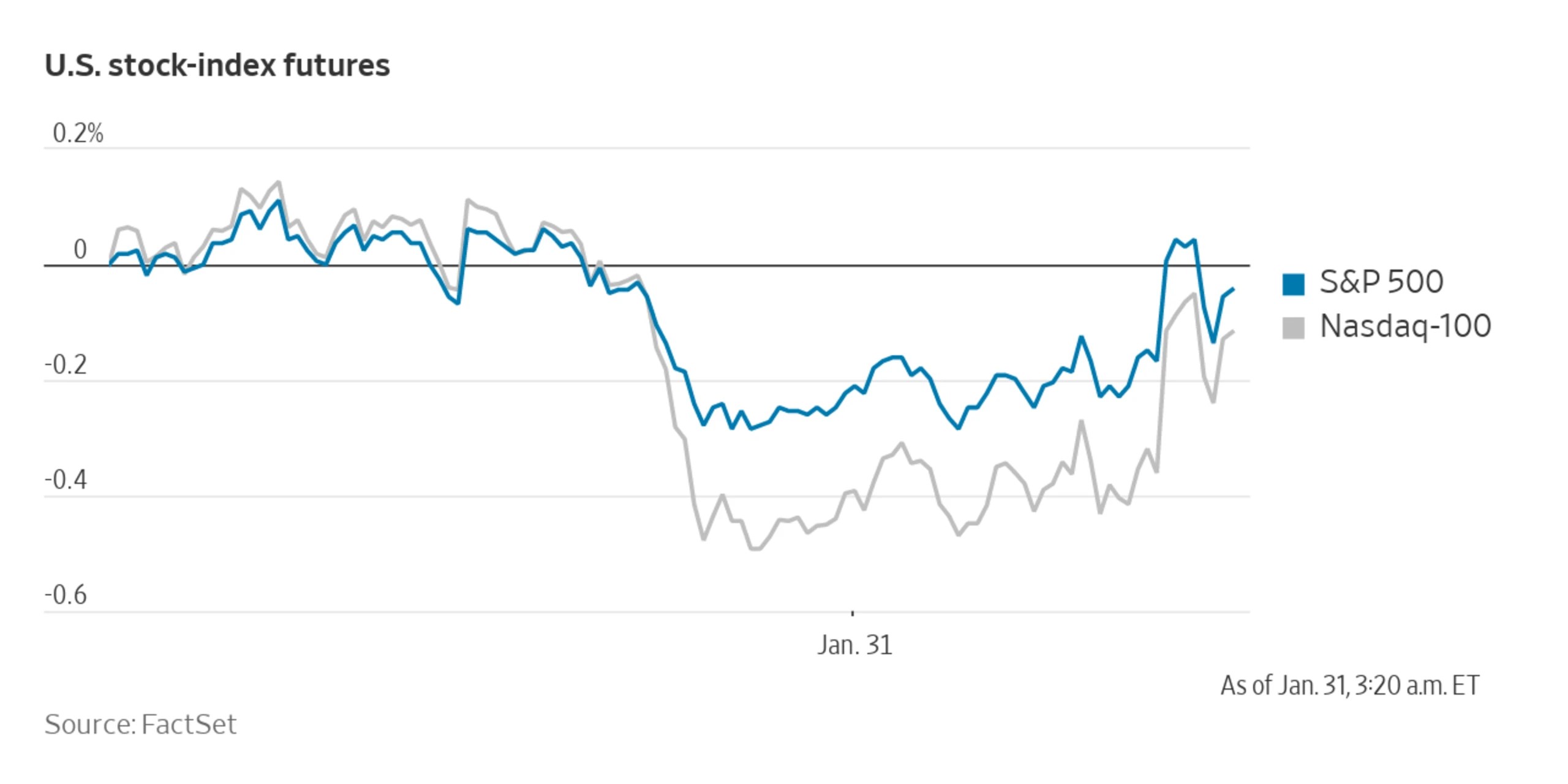 Stock Futures Muted, Oil Prices Fall